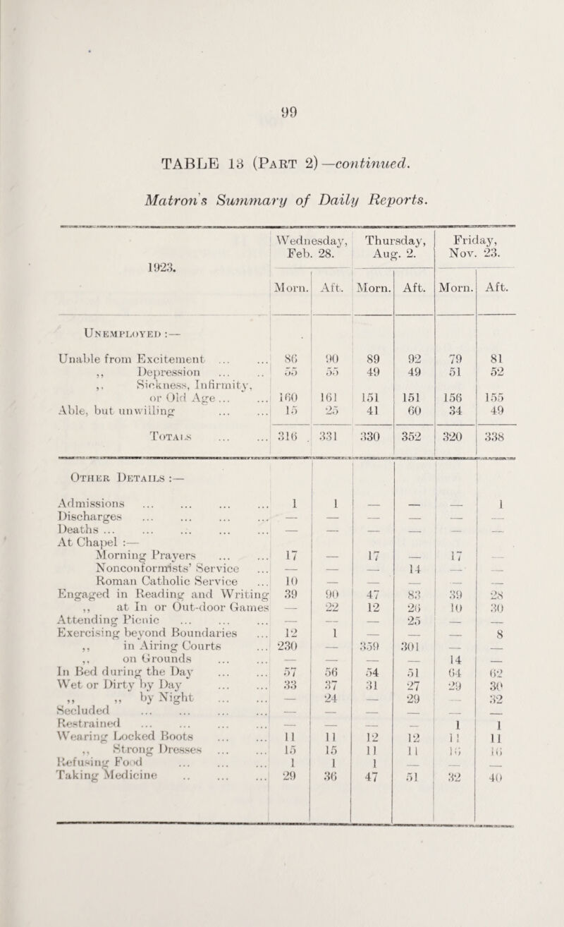 TABLE 13 (Part 2) —continued. Matron s Summary of Daily Reports. 1923. Wednesday, Feb. 28. Thursday, Aug. 2. Friday, Nov. 23. Morn. Aft. Morn. Aft. Morn. Aft. Unemployed :— Unable from Excitement ... 86 90 89 92 79 81 ,, Depression 55 55 49 49 51 52 Sickness, Infirmity. or Old Age... 160 161 151 151 156 155 Able, but unwilling 15 25 41 60 34 49 Totals 316 . 331 330 352 320 338 Other Details :— Admissions 1 l 1 Discharges — — — — — — Deaths ... — — — — — — At Chapel :— Morning Prayers 17 17 — 17 — Nonconformists’ Service — — — 14 -■ _ Roman Catholic Service 10 — — _ — _ Engaged in Reading and Writing 39 90 47 83 39 28 ,, at In or Out-door Games — 22 12 26 10 30 Attending Picnic — — — 25 _ _ Exercising beyond Boundaries 12 1 — — — 8 ,, in Airing Courts 230 359 301 — _ ,, on Grounds — _ 14 _ In Bed during the Day 57 56 54 51 64 62 Wet or Dirty by Day 33 37 31 27 29 30 ,, „ by Night . — 24 — 29 — 32 Secluded — — — _ — _ Restrained — _ _ _ 1 1 Wearing Locked Boots 11 11 12 12 1 1 11 ,, Strong Dresses 15 15 11 11 16 i 6 Refusing Food l 1 1 — — _