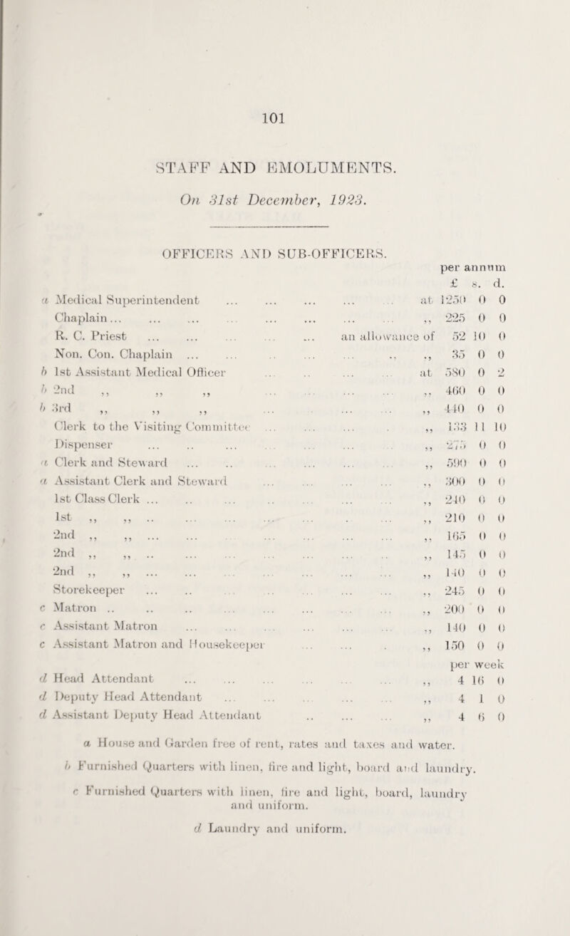 STAFF AND EMOLUMENTS. 9 On 31st December, 1923. OFFICERS AND SUB-OFFICERS. per annum £ 8. d. a Medical Superintendent at 1250 0 0 Chaplain... . 9 9 225 0 0 R. C. Priest ... ... ... ... ... an allowance of 52 10 0 Non. Con. Chaplain ... ... .. ... ... ., • 9 35 0 0 b 1st Assistant Medical Officer at 580 0 2 h 2nd ,, ,, ,, . 9 9 460 0 0 h •>i d ,, ,, ,, 9 9 440 0 0 Clerk to the Visiting Committee 9 9 133 11 10 Dispenser 9 9 21 o 0 0 <i Clerk and Steward 9 9 590 0 0 a Assistant Clerk and Steward ? > 300 0 0 1st Class Clerk ... ? 5 240 0 0 1 st ,, ,, .. ... ... ... ... . ... 9 9 210 0 0 2nd ,, .. 9 9 165 0 0 2nd ,, .. 9 9 145 0 0 2nd ,, ,, . 9 9 140 0 0 Storekeeper 5 9 245 0 0 c Matron .. ? 9 200 0 0 c Assistant Matron 9 9 140 0 0 c Assistant Matron and Housekeeper 9 9 150 0 0 per week d Head Attendant 9 9 4 16 0 d Deputy Head Attendant 9 9 4 1 0 d Assistant Deputy Head Attendant 9 9 4 6 0 a House and Garden free of rent, rates and taxes and water. i> Furnished Quarters with linen, tire and light, board and laundry. c Furnished Quarters with linen, tire and light, board, laundry and uniform. d Laundry and uniform.
