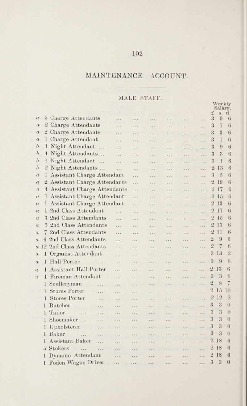 a MAINTENANCE ACCOUNT. MALE STAFF. 5 Charge Attendants Weekly Salary. £ s. d ... 3 9 6 a 2 Charge Attendants ••• ... ... ... 3 7 b a 2 Charge Attendants ... ... ... ... 3 3 6 a 1 Charge Attendant ... ... ... ... 3 1 6 b 1 Night Attendant ... ... ... ... ... 3 9 b b 4 Night Attendants ... ... ... ... ... 3 3 b b 1 Night Attendant ... ... ... ... .. 3 1 6 b 2 Night Attendants ... ... ... ... ... 2 13 b a 1 Assistant Charge Attendant ... ... ... ... 3 5 b a 2 Assistant Charge Attendants ... 2 19 b a 4 Assistant Charge Attendants ... ... ... ... 2 17 b a 1 Assistant Charge Attendant ... ... ... ... 2 15 b a 1 Assistant Charge Attendant ... 2 13 b a 1 2nd Class Attendant ... ... ... ... 2 17 b a 3 2nd Class Attendants ... ... ... ... 2 15 b a 5 2nd Class Attendants ... ... ... ... 2 13 b a 7 2nd Class Attendants ... ... ... ... 2 11 b a 6 2nd Class Attendants ... ... ... ... 2 9 6 a 12 2nd Class Attendants ... ... ... ... 2 7 b a 1 Organist Attendant ... ... 3 13 2 a 1 Hall Porter ... ... 3 9 b a 1 Assistant Hall Porter ... ... ... ... 2 13 b a 1 Fireman Attendant ... ... ... 3 3 b 1 Sculler vraan «/ ... ... ... 2 8 i 1 Stores Porter ... ... 2 15 10 l Stores Porter ... ... 2 12 2 1 Butcher ... ... 3 3 0 1 Tailor ... ... 3 3 0 1 Shoemaker ... ... ... 3 3 0 1 IJ pholsterer ... ... 3 3 0 1 Baker ... ... 3 3 0 1 Assistant Baker ... ... ... ... 2 18 b f> Stokers ... ... 2 18 b 1 Dynamo Attendant . ... ... ... ... 2 18 b 1 Foden Wagon Driver . ... ... ... ... 3 3 0