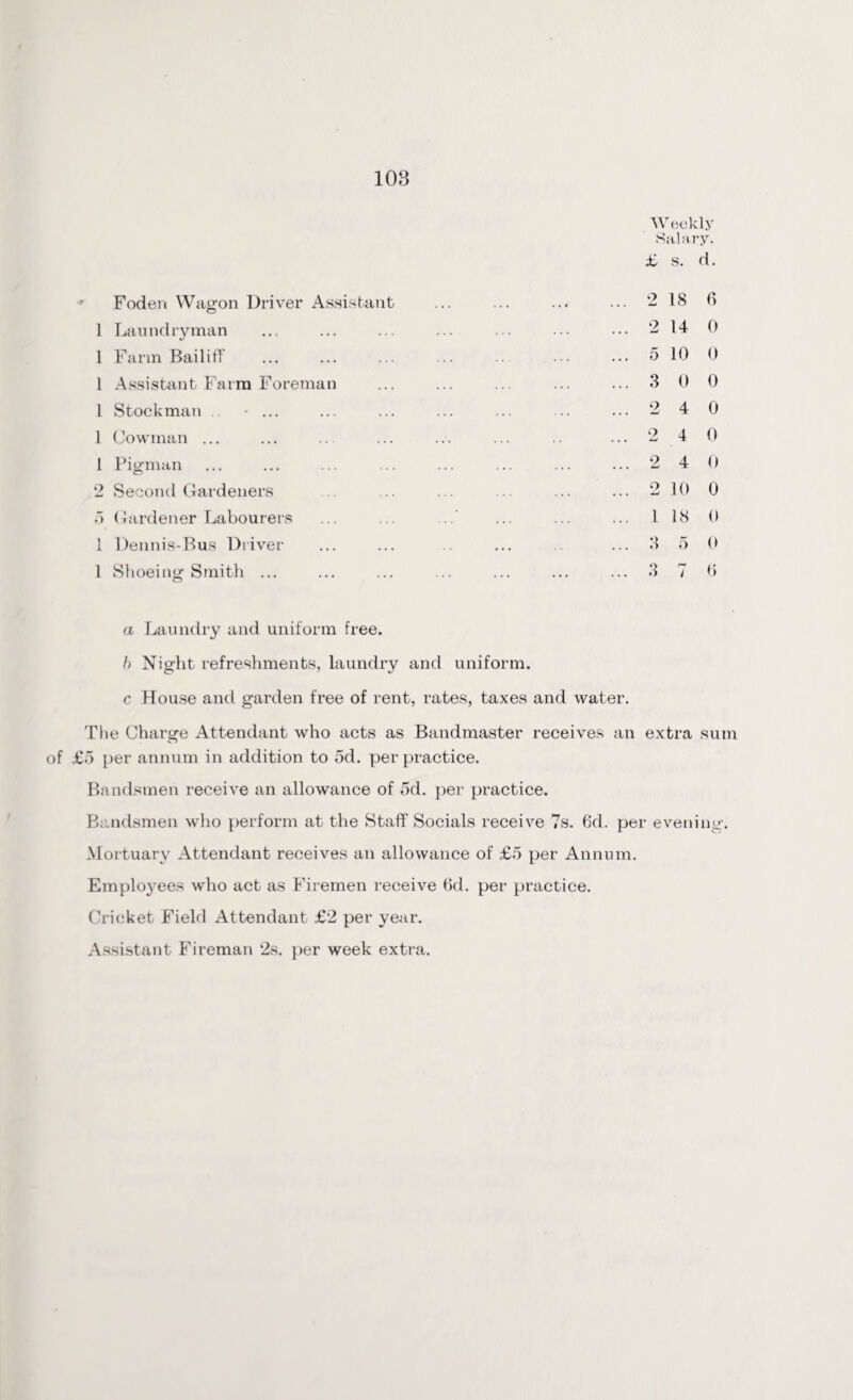 Weekly Salary. £ s. d. Foden Wagon Driver Assistant 1 Laundry man 1 Farm Bailiff 1 Assistant Farm Foreman 1 Stockman .. • ... 1 Cowman ... 1 Pigman 2 Second Gardeners f> Gardener Labourers 1 Dennis-Bus Driver 1 Shoeing Smith ... 2 18 6 2 14 0 5 10 0 3 0 0 2 4 0 2 4 0 2 4 0 2 10 0 1 18 0 3 5 0 3 7 6 a Laundry and uniform free. U Night refreshments, laundry and uniform. c House and garden free of rent, rates, taxes and water. The Charge Attendant who acts as Bandmaster receives an extra sum of £5 per annum in addition to 5d. per practice. Bandsmen receive an allowance of 5d. per practice. Bandsmen who perform at the Staff Socials receive 7s. 6'd. per evening. Mortuary Attendant receives an allowance of £5 per Annum. Employees who act as Firemen receive 6d. per practice. Cricket Field Attendant £2 per year. Assistant Fireman 2s. per week extra.