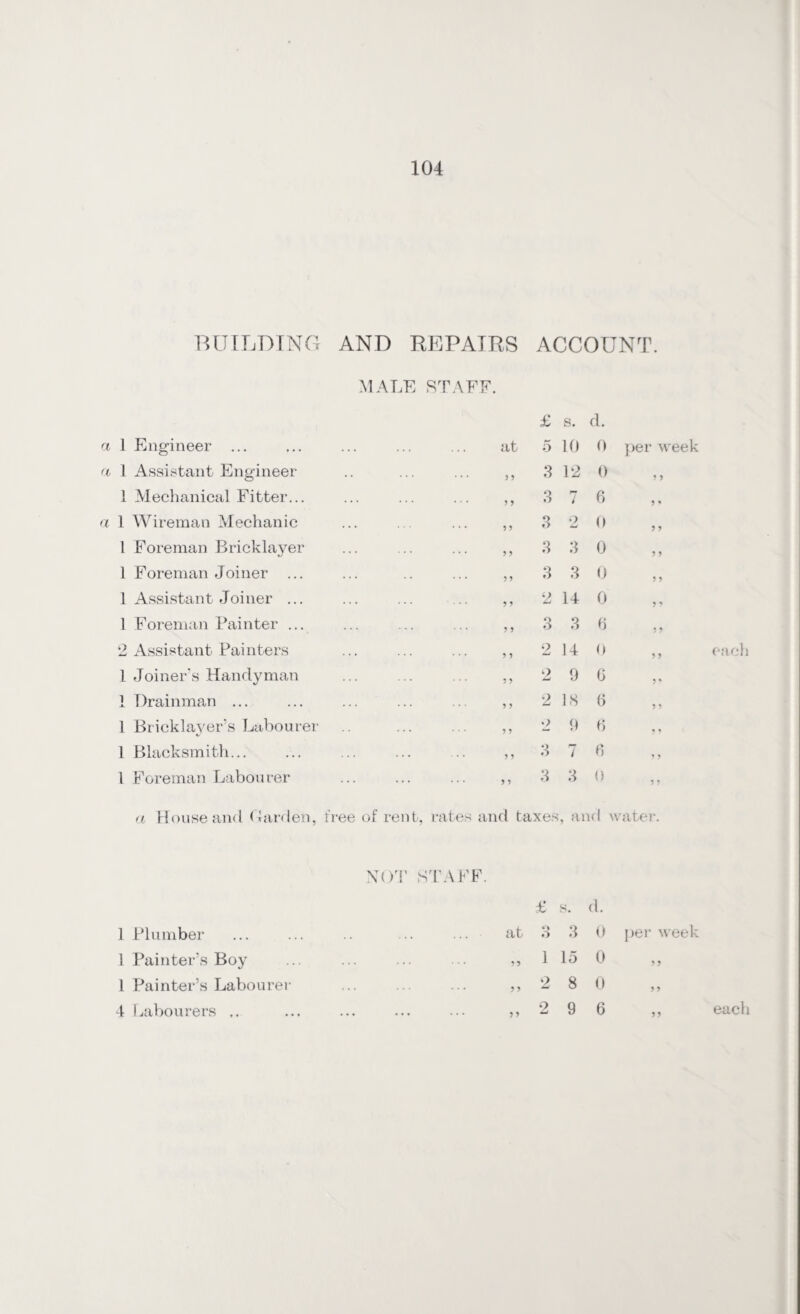 BUILDING AND REPAIRS ACCOUNT. MALE STAFF. a 1 Engineer a 1 Assistant Engineer 1 Mechanical Fitter... a 1 Wireman Mechanic l Foreman Bricklayer 1 Foreman Joiner ... 1 Assistant Joiner ... 1 Foreman Painter ... 2 Assistant Painters 1 Joiner’s Handyman 1 Drainman ... 1 Bricklayer’s Labourer 1 Blacksmith. 1 Foreman Labourer £ s. d. at 5 10 0 per week 9 9 3 12 0 9 9 9 9 3 l 6 9 * 9 9 3 o —j 0 5 > 9 9 3 3 0 ? > 9 9 3 3 0 5 5 9 9 2 14 0 5 9 9 9 3 3 b 3 3 9 9 2 14 0 ? 9 9 9 9 9 0 3 % 9 9 2 18 6 5 > 9 9 2 9 6 3 3 9 9 3 7 b * 5 9 9 3 3 0 a House and Carden, free of rent, rates and taxes, and water. NOT STAFF. £ s. d. 1 Plumber at 3 3 0 per week 1 Painter’s Boy ... 33 1 15 0 1 Painter’s Labourer ... 33 2 8 o 4 Labourers .. • • • • • 9 9 9 9 6 each 99 each
