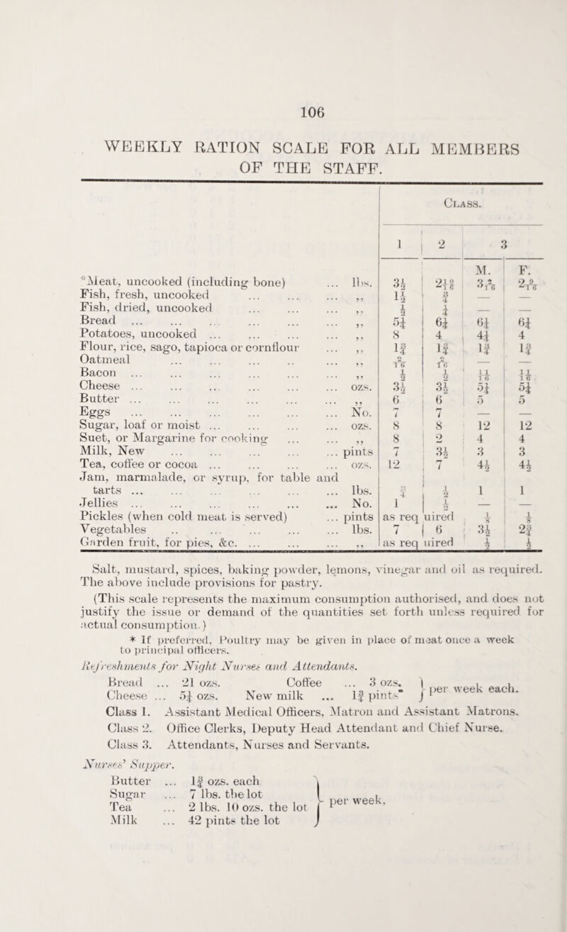 WEEKLY RATION SCALE FOR ALL MEMBERS OF THE STAFF. Class. l 1 i 2 >> M. F. “'Meat, uncooked (including bone) ... lbs. 3* Ol 0 4 A Fish, fresh, uncooked i£ f Fish, dried, uncooked 1 2 i Bread 9 9 54 H 64 64 Potatoes, uncooked ... 8 4 H 4 Flour, rice, sago, tapioca or cornflour • • • 9 9 13 A4 1 ^ 14 l f If Oatmeal o yV o T7F _ _ Bacon 9 9 2 1 2 11 nr I i Cheese ... . • • ozs. 34 H 54 54 Butter ... 6 6 5 5 %gs . • • • No. 7 4 — — Sugar, loaf or moist ... ozs. 8 8 12 12 Suet, or Margarine for cooking • • • 9 9 8 o w 4 4 Milk, New , , , pints 7 H 3 3 Tea, coffee or cocoa ... ozs. 12 7 H 4£ Jam, marmalade, or syrup, for table and tarts ... lbs. i 1 2 l 1 Jellies .., • • • No. i 1 2 — — Pickles (when cold meat is served) pints as req uired ¥ i ¥ Vegetables .. ... ... , , , lbs. 7 6 °2 2f Garden fruit, for pies, &c. ... ... as req uired JL 2 Salt, mustard, spices, baking powder, lemons, vinegar and oil as required. The above include provisions for pastry. (This scale represents the maximum consumption authorised, and does not justify the issue or demand of the quantities set forth unless required for actual consumption.) * If preferred, Poultry may be given in place of meat once a week to principal ofticers. Refreshments for Night Nurse* and Attendants. Bread Cheese Class L. Class 2. nioac q . 2Ioz.s. Coffee ... 3 ozs: l eek each. . 54 ozs. New milk ... If pints J‘ Assistant Medical Officers, Matron and Assistant Matrons. Office Clerks, Deputy Head Attendant and Chief Nurse. Attendants, Nurses and Servants. Nurses3 Suppe? Butter Sugar Tea Milk If ozs. each 7 lbs. the lot 2 lbs. 10 ozs. the lot 42 pints the lot per week.