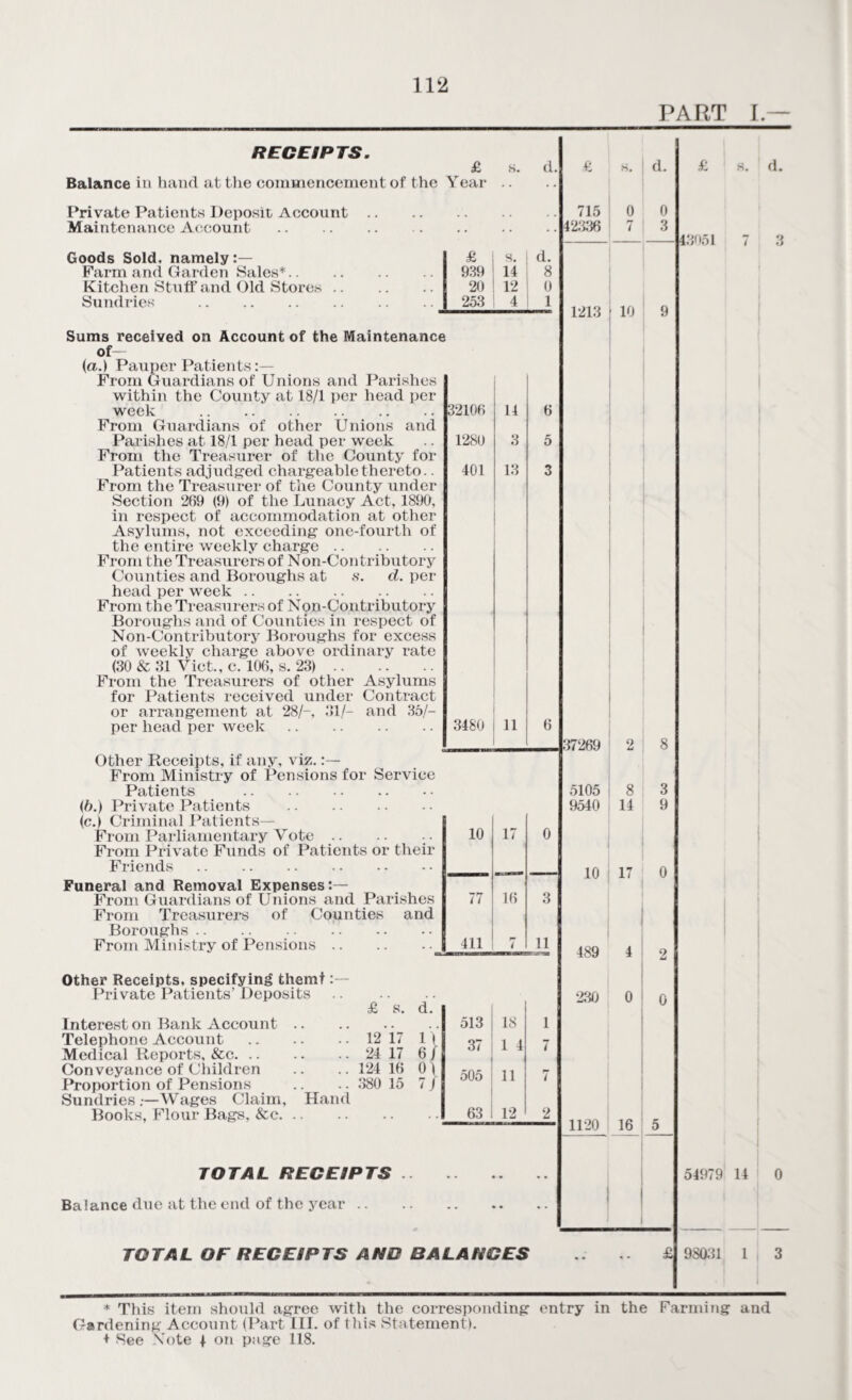 PART I — RECEIPTS. £ s. d. £ s. d. £ s. d. Balance in hand at the commencement of the Year Private Patients Deposit Account .. 715 0 0 Maintenance Account . 42336 7 3 43051 7 3 Goods Sold, namely:— £ s. d. Farm and Garden Sales*. 939 14 8 Kitchen Stuff and Old Stores. 20 12 0 Sundries . 253 4 1 1 »>1 Q in 9 I u JLo in Sums received on Account of the Maintenance of— (a.) Pauper Patients:— From Guardians of Unions and Parishes within the County at 18/1 per head per week . 32106 14 6 From Guardians of other Unions and Parishes at 18/1 per head per week From the Treasurer of the County for 1280 3 5 Patients adjudged chargeable thereto.. From the Treasurer of the County under 401 13 3 Section 269 (9) of the Lunacy Act, 1890, in respect of accommodation at other Asylums, not exceeding one-fourth of the entire weekly charge. From the Treasurers of Non-Contributory Counties and Boroughs at s. d. per head per week. From the Treasurers of Non-Contributory Boroughs and of Counties in respect of Non-Contributory Boroughs for excess of weekly charge above ordinary rate (30 & 31 Viet., c. 106, s. 23). From the Treasurers of other Asylums . for Patients received under Contract or arrangement at 28/-, 31/- and 36/- per head per week. 3480 11 6 37269 2 8 Other Receipts, if any, viz.:— From Ministry of Pensions for Service Patients . 5105 8 3 (6.) Private Patients . (c.) Criminal Patients— 9540 14 9 From Parliamentary Vote From Private Funds of Patients or their 10 17 0 Friends. 10 17 0 Funeral and Removal Expenses:— From Guardians of Unions and Parishes From Treasurers of Counties and 77 16 3 Boroughs. From Ministry of Pensions. 411 7 11 489 4 2 Other Receipts, specifying them! Private Patients’ Deposits. 230 0 0 £ s. d. i Interest on Bank Account. 513 IS 1 Telephone Account.12 17 1 \ | 37 1 4 7 Medical Reports, &c. 24 17 6) Conveyance of Children .. .. 124 16 0) 505 11 Proportion of Pensions .. .. .‘180 15 7) Sundries .—Wages Claim, Hand Books, Flour Bags, &c. 63 12 2 1120 16 □ TOTAL RECEIPTS .. • • 54979 14 0 Balance due at the end of the year .. • • • • TOTAL OF RECEIPTS AND BALANCES *• -- £ 98031 1 3 * This item should agree with the corresponding entry in the Farming and Gardening Account (Part III. of this Statement). ♦ See Note 4 on page 118.