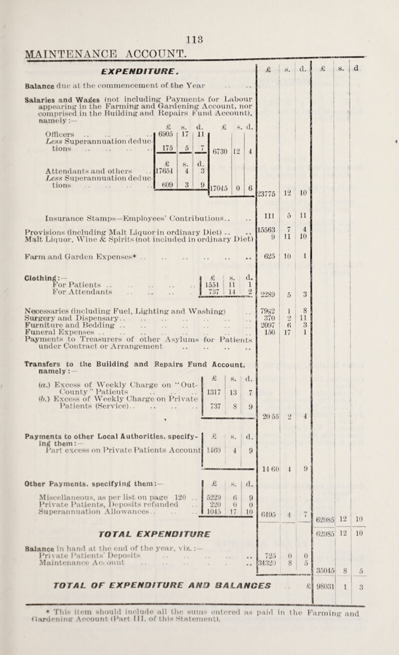 MAINTENANCE ACCOUNT. EXPENDITURE. Balance due at the commencement of the Year Salaries and Wages (not including Payments for Labour appearing in the Farming and Gardening Account, nor comprised in the Building and Repairs Fund Account), namely £ s. d. £ s. d. Officers . 6905 17 11 Less Superannuation deduc¬ tions . 175 5 i £ s. d. Attendants and others 17651 4 3 Less Superannuation deduc¬ tions . 609 3 9 (5730 ; 12 17045 6 Insurance Stamps—Employees’ Contributions.. Provisions (including Malt Liquor in ordinary Diet) .. Malt Liquor, Wine & Spirits (not included in ordinary Diet) Farm and Garden Expenses*. Clothing:— | £ i s. d. For Patients.j 1551 | 11 1 For Attendants . I 737 1 11 2 Necessaries (including Fuel, Lighting and Washing) Surgery and Dispensary. Furniture and Bedding. Funeral Expenses. Payments to Treasurers of other Asylums for Patients under Contract or Arrangement • • Transfers to the Building and Repairs Fund Account. namely £ s. d. (a.) Excess of Weekly Charge on “Out- County ” Patients . 1317 13 7 (ft.) Excess of Weekly Charge on Private Patients (Service). 737 8 9 • Payments to other Local Authorities, specify- £ s. d. ing them:— Part excess on Private Patients Account 1160 4 9 Other Payments, specifying them:— £ K. d. Miscellaneous, as per list on page 120 .. 5229 6 9 Private Patients, Deposits refunded 220 0 0 Superannuation Allowances. 1045 17 10 TOTAL EXPENDITURE Balance in hand at the end of the year, via. Private Patients' Deposits . Maintenance Act omit £ S. d. 23775 12 10 in 5 11 15563 7 4 9 11 10 625 10 1 2289 5 3 7982 1 8 370 2 11 2097 6 3 150 17 1 20 55 2 4 14 60 4 9 6495 4 7 725 0 0 34320 8 5 s. I d TOTAL OF EXPENDITURE AND BALANCES 62085 62085 35045 £1 98031 12 10 12 10 8 1 3 * This item should include all the sums entered as paid in the Farming and Gardening Account (Part III. of this Statement). I ^