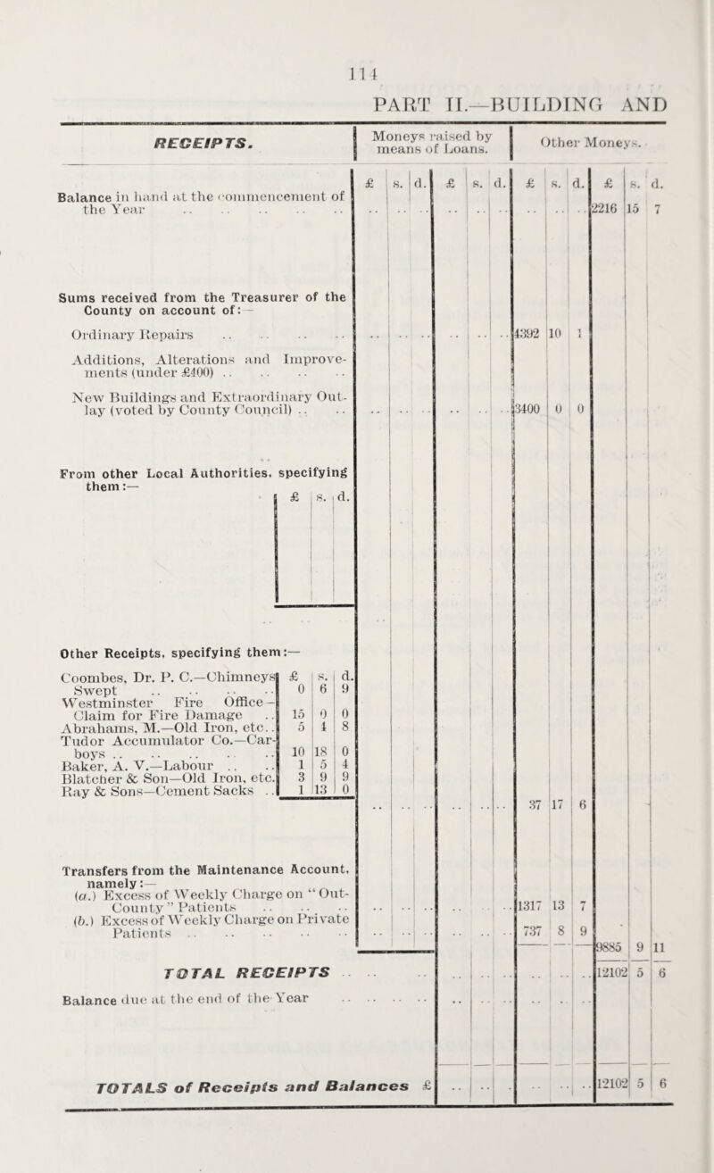 PART II.—BUILDING AND RECEIPTS. Balance in hand at the commencement of the Year . Sums received from the Treasurer of the County on account of: Ordinary Repairs Additions, Alterations and Improve¬ ments (under £400). New Buildings and Extraordinary Out¬ lay (voted by County Council) From other Local Authorities, specifying them :— £ s. i d Other Receipts, specifying them:— Swept .. . Westminster Fire Office — Claim for Fire Damage Abrahams, M.—Old Iron, etc.. Tudor Accumulator Co.—Car¬ boys . Baker, A. V.—Labour Blatcher & Son—Old Iron, etc. Ray & Sons—Cement Sacks .. 0 6 9 15 0 0 5 4 8 10 18 0 1 5 4 3 9 9 1 13 0 Transfers from the Maintenance Account, namely:— (a.) Excess of Weekly Charge on Out- County ” Patients . (fr.) Excess of Weekly Charge on Private Patients. TOTAL RECEIPTS Balance due at the end of the Year Moneys raised by means of Loans. s. d. £ s. d. TOTALS of Receipts and Balances £ Other Money £ s. d. £ 2216 4.392 10 1 3400 0 0 37 17 6 1317 737 13 8 8. d. 15 7 19885 9 11 5 6 12102 12102