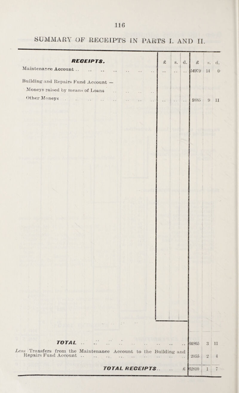 SUMMARY OF RECEIPTS IN PARTS I. AND II. RECEIPTS. Maintenance Account. Building and Repairs Fund Account Moneys raised by means of Loans Other Moneys TOTAL £ ! s. d. £ s. d. 54979 11 0 9885 9 11 Less Transfers from the Maintenance Account to the Building and Repairs Fund Account . TOTAL RECEIPTS . 64865 3 11 2055 2 4 £ 62810 1