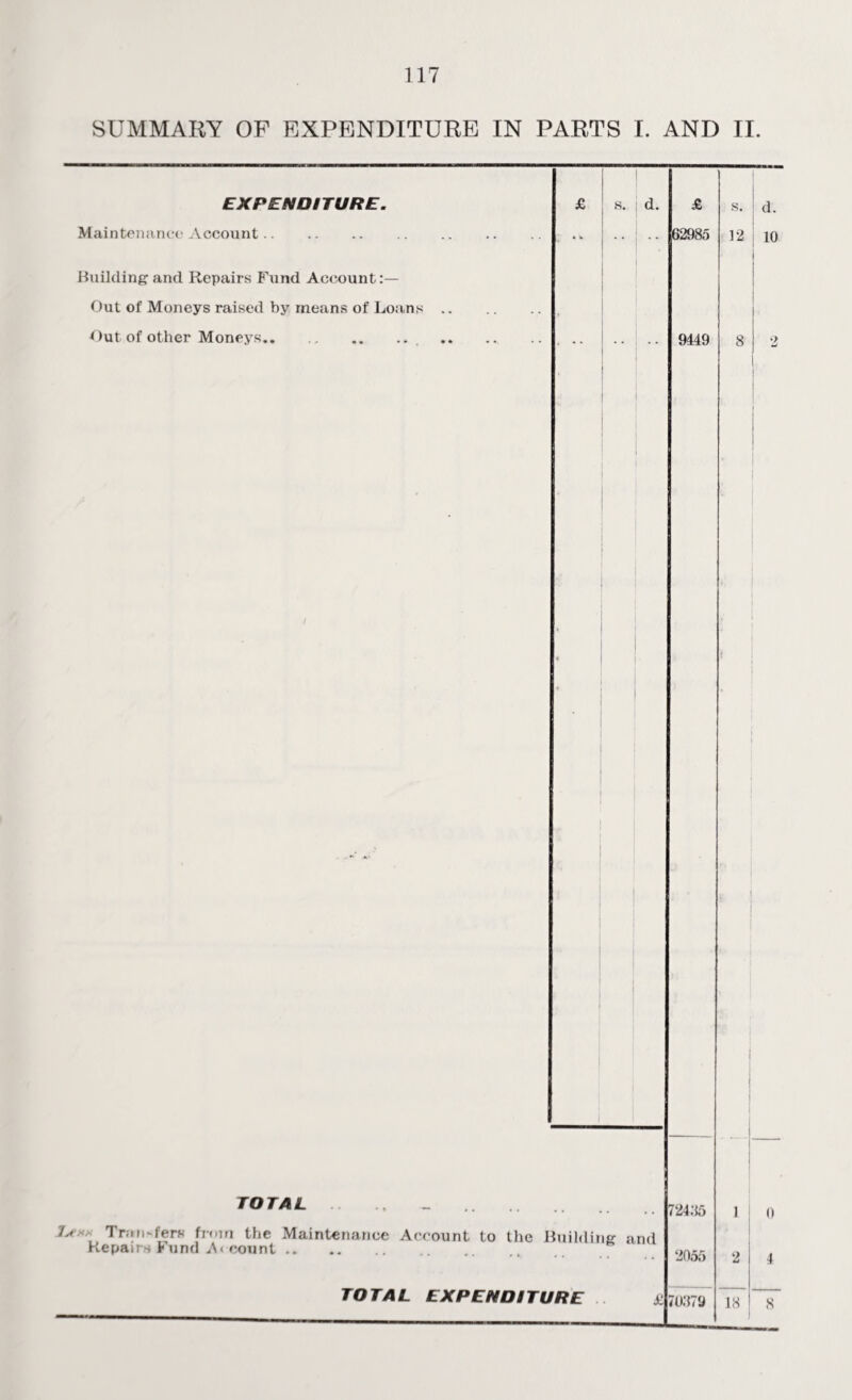 SUMMARY OF EXPENDITURE IN PARTS I. AND II. EXPENDITURE. Maintenance Account. Building and Repairs Fund Account:— Out of Moneys raised by means of Loans Out of other Moneys. TOTAL s. d. 1a< Tran-fers from the Maintenance Account to the Building and Repairs Fund .A< count. TOTAL EXPENDITURE £ £ 62985 9449 s. j d. 12 10 724.15 2055 70379 18 0 4