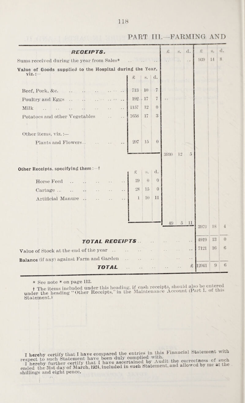 RECEIPTS. £ s. d. £ s. d. Sums received during the year from Sales* • . 939 14 8 Value of Goods supplied to the Hospital during the Year, viz.:— £ s. 1 d. Beef, Pork, &c. 713 i 10 7 Poultry and Eggs.- ■ .. 192 17 7 Milk . 1157 12 I 0 Potatoes and other Vegetables 1658 17 3 Other items, viz. Plants and Flowers. 207 15 0 3930 12 5 Other Receipts, specifying them : t £ s. d. Horse Feed. 19 0 0 Cartage.. 28 15 0 Artificial Manure. 1 10 11 49 5 11_ 3979 18 TOTAL RECEIPTS.. . . . 4919 1 13 0 Value of Stock at the end of the year .. . . 7121 io 6 Balance (if any) against Farm and Garden . . .. TOTAL ■ £ 12041 ! 9 6 * See note * on page 112. t The items included under this heading, under the heading “Other Receipts, ' in the Statement.) if cash receipts, should also he entered Maintenance Account (Part 1. of this I I hereby certify that I have compared the entries in this Financial Statement with respect to such Statement have been duly complied a it h. correctness of such T hereby further certify that l have ascertained by AuditX rr l bfme a the ended the 31st day of March, 1924, included in such Statement, and allowed by me at tne shillings and eight pence.