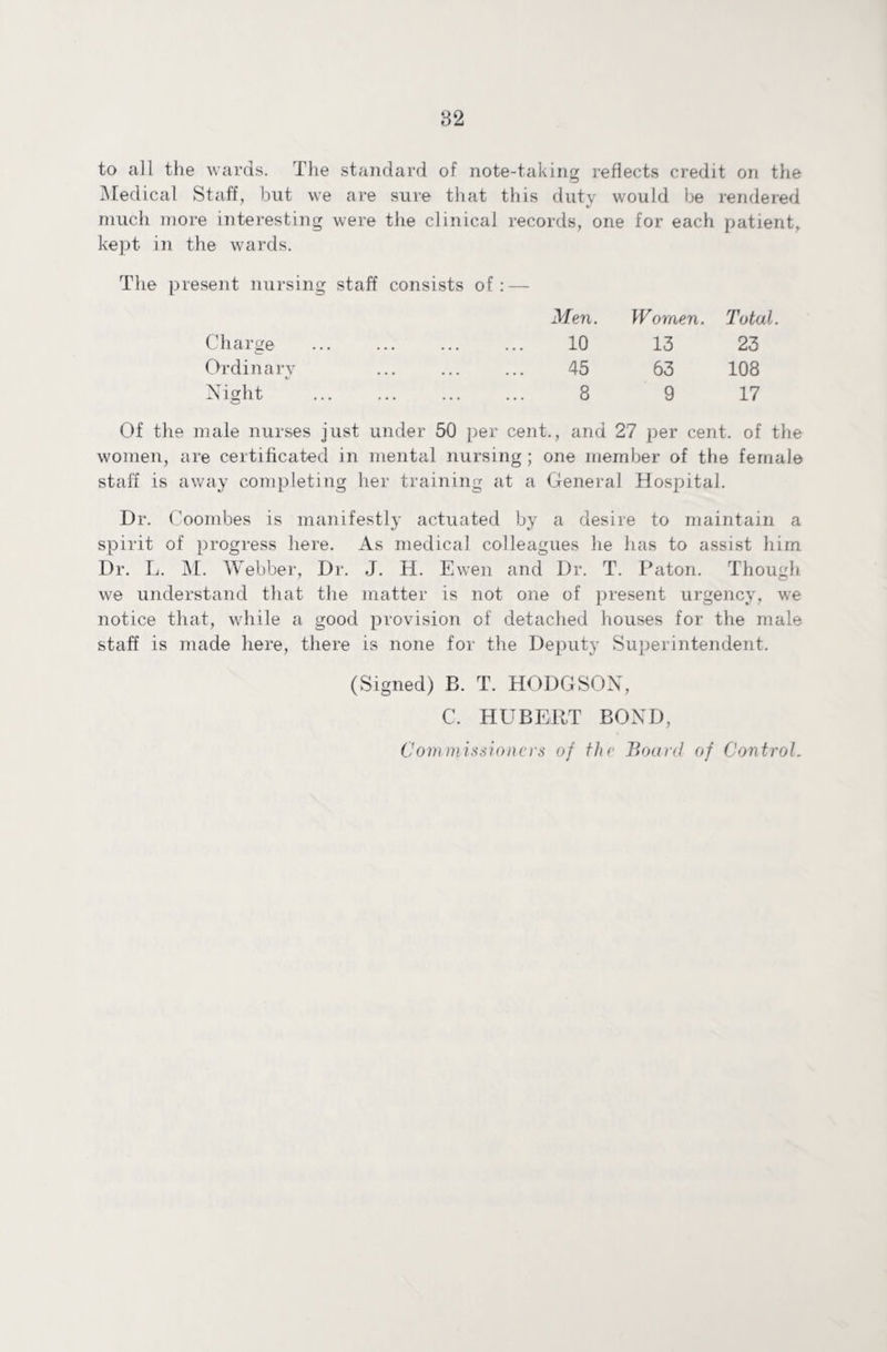 to all the wards. The standard of note-taking reflects credit on the Medical Staff, but we are sure that this duty would be rendered much more interesting were the clinical records, one for each patient, kept in the wards. The present nursing staff consists of: — Men. Women. Total. Charge C- 10 13 23 Ordinary */ 45 63 108 Night o 8 9 17 Of the male nurses just under 50 per cent., and 27 per cent, of the women, are certificated in mental nursing; one member of the female staff is away completing her training at a General Hospital. Dr. Coombes is manifestly actuated by a desire to maintain a spirit of progress here. As medical colleagues he has to assist him Dr. L. M. Webber, Dr. J. H. Ewen and Dr. T. Paton. Though we understand that the matter is not one of present urgency, we notice that, while a good provision of detached houses for the male staff is made here, there is none for the Deputy Superintendent. (Signed) B. T. HODGSON, C. HUBERT BOND, Commissioners of the Board of Control.