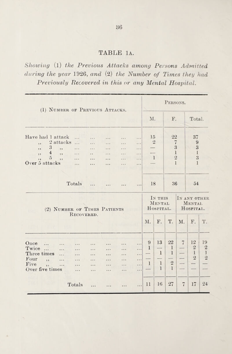 36 TABLE 1A. Showing (l) the Previous Attacks among Persons Admitted during the year 1926, and (2) the Number of Times they had Previously Recovered in this or any Mental Hospital. (1) Number of Previous Attacks. Persons. M. F. Total. Have had 1 attack 15 22 37 ,, 2 attacks ... 2 7 9 ,, 3 ,, — 3 3 ,, 4 ,, — 1 1 ,, 5 ,, ... ... ... ... ... 1 2 3 Over 5 attacks 1 1 Totals . 18 36 54 (2) Number of Times Patients Recovered. In this Mental Hospital. In any other Mental Hospital. M. F. T. M. F. T. Once 9 13 22 7 12 19 Twice ... 1 — 1 — 2 2 Three times ... — 1 1 — 1 1 Pour ,, — — — — 2 2 Five ,, . 1 1 2 — — — Over five times — 1 1 ■