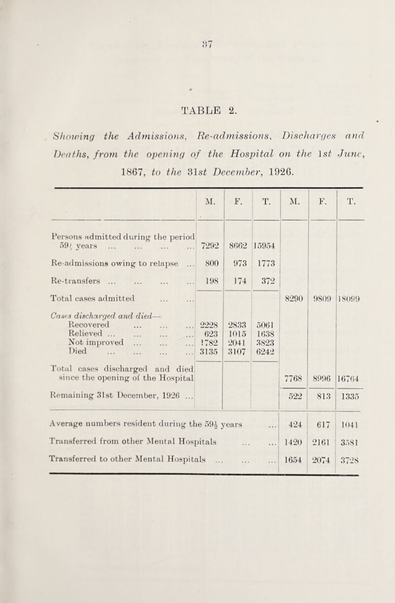 Showing the Admissions, Tie-admissions, Discharges and, Deaths, from the opening of the Hospital on the 1st June, 1867, the 31s£ December, 1926. M. F. T. M. F. T. Persons admitted during the period 59 J years 7292 8662 15954 Re-admissions owing to relapse ... 800 973 1773 Re-transfers ... 198 171 372 Total eases admitted 8290 9S09 i 8099 Canes discharged and died— Recovered 2228 2833 5061 Relieved ... 623 1015 1638 Not improved 1782 2041 3823 Died 3135 3107 6242 Total cases discharged and died since the opening of the Hospital 7768 8996 16764 Remaining 31st December, 1926 ... 522 813 1335 Average numbers resident during the 59| years • • • 424 617 1041 Transferred from other Mental Hospitals ... ... 1420 2161 3581 Transferred to other Mental Hospitals ... ... 1654 2074 3728