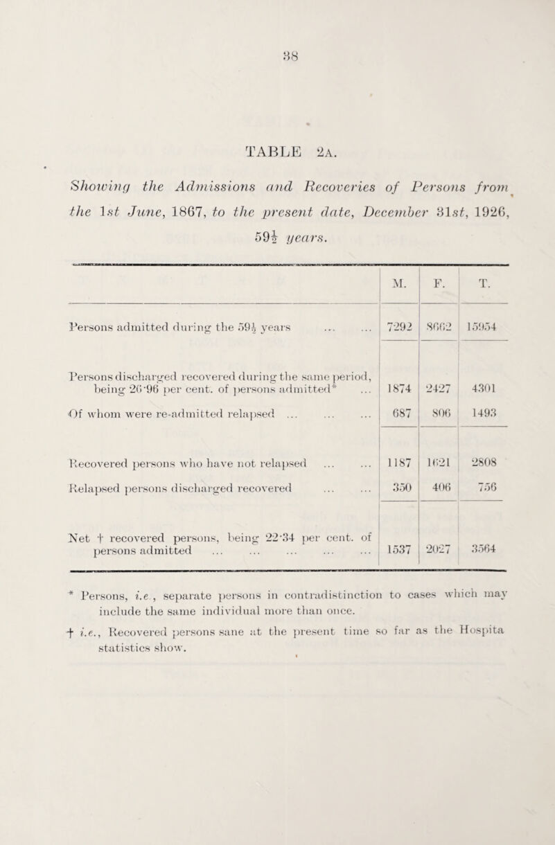 Showing the the 1st June, Admissions and Recoveries of Persons from 1867, to the present date, December 31s£, 1926, 59i years. M. F. T. Persons admitted during the 59^ years 7292 8602 15954 Persons discharged recovered during the same period, being 20‘96 per cent, of persons admitted* 1874 2427 4301 •Of whom were re-admitted relapsed ... 687 806 1493 Recovered persons who have not relapsed 1187 1621 2808 Relapsed persons discharged recovered 350 406 756 Net t recovered persons, being 22 34 per cent, of persons admitted 1537 2027 3564 * Persons, i.e., separate persons in contradistinction to cases which may include the same individual more than once. •f i.e., Recovered persons sane at the present time so far as the Hospita statistics show.