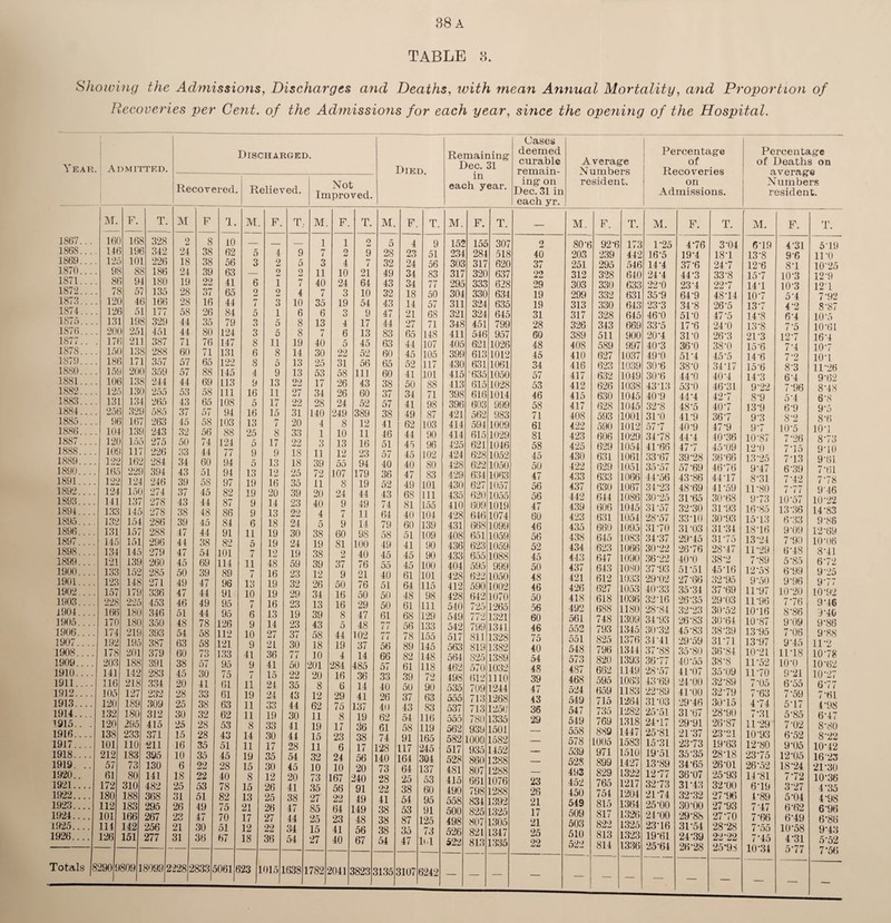 Showing the Admissions, Discharges and Deaths, with mean Annual Mortality, and Proportion of Recoveries per Cent, of the Admissions for each year, si?ice the opening of the Hospital. Year. Admitted. Discharged. Recovered. Relieved. Not Improved. Died. 1867.. 1868.. 1869.. 1870.. 1871.. 1872.. 1873.. 1874.. 1875.. 1876.. 1877.. 1878.. 1879.. 1880.. 1881.. 1882.. 1883.. 1884.. 1885.. 1886.. 1887.. 1888.. 1889.. 1890.. . 1891.. . 1892.. . 1893.. . 1894.. . 1895.. . 1896.. . 1897.. . 1898.. . 1899.. . 1900.. . 1901.. . 1902 .. 1903.. . 1904.. . 1905.. . 1906.. . 1907.. . 1908.. . 1909.. . 1910.. . 1911.. . 1912.. . 1913.. . 1914.. . 1915.. 1916.. . 1917.. . 1918.. .. 1919. .. 1920.. 1921.. .. 1922.. .. 1923.. .. 1924.. .. 1925.. .. 1926.. .. M. F. T. M F 1. M 16f 168 328 2 8 10 . 146 190 342 24 38 62 5 12c 101 226 18 38 56 3 . 9b 88 186 24 39 63 _ . 8f 94 180 19 22 41 6 . 7b 57 135 28 37 65 2 . 12C 40 166 28 16 44 7 . 12f 51 177 58 26 84 5 198 329 44 35 79 3 . 204 251 451 44 80 124 3 . 171 211 387 71 76 147 8 . 15C 138 288 60 71 131 6 . 186 171 357 57 65 122 8 . 151 200 359 57 88 145 4 . 106 138 244 44 69 113 9 . 12c 13C 2 55 53 58 111 16 134 265 43 65 108 5 . 256 329 585 37 57 94 16 . 9f 167 263 45 58 103 13 . 104 139 243 32 56 88 25 . 120 155 275 50 74 124 5 . 109 117 226 33 44 77 9 . 122 162 284 34 60 94 5 . 165 229 394 43 51 94 13 . 122 124 246 39 58 97 19 . 124 150 274 37 45 82 19 . 141 137 278 43 44 87 9 . 133 145 278 38 48 86 9 132 154 286 39 45 84 6 . 131 157 288 47 44 91 11 145 151 296 44 38 82 5 . 134 145 279 47 54 101 7 121 139 260 45 69 114 11 . 133 152 285 50 39 89 rr / . 123 148 271 49 47 96 13 . 157 179 336 47 44 91 10 . 228 225 453 46 49 95 7 . 166 180 346 51 44 95 6 . 170 180 350 48 78 126 9 174 219 393 54 58 112 10 192 195 387 63 58 121 9 178 201 379 60 73 133 41 203 188 391 38 57 95 9 141 142 283 45 30 75 7 116 218 334 20 41 61 ii 105 127 232 28 33 61 19 120 189 309 25 38 63 11 132 180 312 30 32 62 11 120 295 415 25 28 53 8 138 233 371 15 28 43 14 101 110 211 16 35 51 11 212 183 395 10 35 45 19 57 73 130 6 22 28 15 61 80 141 18 22 40 8 172 310 482 25 53 78 15 180 188 368 31 51 82 13 112 183 295 26 49 75 21 101 166 267 23 47 70 17 114 142 256 21 30 51 12 126 151 277 31 36 67 18 8290 9 8091 8099 2 228 i 18331 >0611 >23 F. 4 2 2 1 2 3 1 5 5 11 8 5 9 13 11 17 15 rr 1 8 17 9 13 12 16 20 14 13 18 19 19 12 48 16 19 19 16 13 14 27 21 36 41 15 24 24 33 19 33 30 17 35 30 12 26 25 26 27 22 36 1015 T- 9 5 2 7 4 10 6 8 8 19 14 13 13 22 27 22 31 20 33 22 18 18 25 35 39 23 22 24 30 24 19 59 23 32 29 23 19 23 37 30 77 50 22 35 43 44 30 41 44 28 54 45 20 41 38 47 44 34 54 1638 M. 1 7 3 11 40 rr i 35 6 13 7 40 30 25 53 17 34 28 140 4 1 3 11 39 72 11 20 40 4 5 38 19 38 39 12 26 34 13 39 43 58 18 10 201 20 8 12 62 11 19 15 11 32 10 73 35 27 85 25 15 27 F. 1782 1 2 4 10 24 3 19 3 4 6 5 22 31 58 26 26 24 249 8 10 13 12 55 107 8 24 9 7 9 60 81 2 37 9 50 16 16 8 5 44 19 4 284 16 6 29 75 8 17 23 6 24 10 167 56 22 64 23 41 40 T. 2041 9 7 21 64 10 54 9 17 13 45 52 56 111 43 60 52 389 12 11 16 23 94 179 19 44 49 11 14 98 100 40 76 21 76 50 29 47 48 102 37 14 485 36 14 41 137 19 36 38 17 56 20 240 91 49 149 48 56 67 M. 3823 o 28 32 49 43 32 43 47 44 83 63 60 65 60 38 37 57 38 41 46 51 57 40 36 52 43 74 64 79 58 49 45 55 40 51 50 50 61 77 77 56 66 57 33 40 26 40 62 61 74 128 140 73 28 22 41 38 38 38 54 F. 3135 4 23 24 34 34 18 14 21 27 65 44 45 52 41 50 34 41 49 62 44 45 45 40 47 49 68 81 40 60 51 41 45 45 61 64 48 61 68 56 78 89 82 61 39 50 37 43 54 58 91 117 164 64 25 38 54 53 87 35 47 3107 9 51 56 83 77 50 57 6S 71 148 107 105 117 101 88 71 98 87 103 90 96 102 80 83 101 111 155 104 139 109 90 90 100 101 115 98 111 129 133 155 145 148 118 72 90 63 83 116 119 165 245 304 137 53 60 95 91 125 73 ltd 6242 Remaining Dec. 31 in each year. Cases deemed curable remain¬ ing on Dec. 31 in each yr. Average Numbers resident. M. F. T. — M. F. T. 152 155 307 O u 80-6 92-6 173 234 284 518 40 203 239 442 303 317 620 37 251 295 546 317 32C 637 312 328 640 295 333 628 29 303 330 633 304 330 634 19 299 332 631 311 324 635 19 313 330 643 321 324 645 31 317 328 645 348 451 799 28 326 343 669 411 546 957 60 389 511 900 405 621 1026 48 408 589 997 399 613 1012 45 410 627 1037 430 631 1061 34 416 623 1039 415 635 1050 57 417 632 1049 413 615 1028 53 412 626 1038 398 616 1014 46 415 630 1045 396 603 999 58 417 628 1045 421 562 983 71 408 593 1001 414 594 1009 61 422 590 1012 414 615 1029 81 423 606 1029 425 621 1046 58 425 629 1054 424 628 1052 45 430 631 1061 428 622 1050 50 422 629 1051 429 634 1063 47 433 633 1066 430 627 1057 56 437 630 1067 435 620 1055 56 442 644 1086 410 (509 1019 47 439 606 1045 428 646 1074 60 423 631 1054 431 668 1099 46 435 660 1095 408 651 1059 56 438 645 1083 436 623 1059 52 434 623 1066 433 655 1088 45 443 647 1090 404 595 999 50 437 643 1080 428 622 1050 48 421 612 1033 412 590 1002 46 426 627 1053 428 642 1070 50 418 618 1036 540 725 1265 56 492 688 1180 549 772 1321 60 561 748 1309 542 799 1341 46 552 793 1345 517 811 1328 75 551 825 1376 563 819 1382 40 548 796 1344 564 825 1389 54 573 820 1393 462 570 1032 48 487 662 1149 498 612 1110 39 468 595 1063 535 709 1244 47 524 659 1183 300 713 1268 43 549 715 1264 537 713 1250 36 547 735 1282 000 780 1335 29 549 769 1318 562 939 1501 — 558 889 1447 582 1000 1582 — 578 1005 1583 517 935 1452 — 539 971 1510 528 860 1388 — 528 899 1427 481 807 1288 — 493 829 1322 415 661 1076 23 452 765 1217 490 798 1288 26 450 754 1204 558 834 1392 21 549 815 1364 500 825 1325 17 509 817 822 1326 498 807 1305 21 503 1325 526 821 1347 25 510 813 1323 522 813 1335 22 522 814 1336 — — — — — — — Percentage of Recoveries on Admissions. Percentage of Deaths on average Numbers resident. M. P25 16-5 14- 4 24-4 22-0 35- 9 23- 3 46-0 33-5 20-4 40-3 49-0 30- 6 30‘6 43d3 40-9 32- 8 31- 0 577 3478 4P66 33- 67 35 57 44*56 34- 23 30-25 31 57 28*57 3P70 34-37 30-22 36- 22 37- 93 29- 02 40-33 32- 16 28-84 34-93 30- 32 34-41 37-88 36*77 28*57 43-69 22- 89 3P03 25*51 24- 17 25*81 15- 31 19*51 13-89 1277 32*73 2174 25- 00 24- 00 23- 16 19*61 25- 64 F. 476 19-4 37- 6 44-3 23- 4 64-9 34*8 5P0 17-6 3P0 36*0 5P4 38- 0 44-0 53 0 4P4 48-5 41-9 40-9 44- 4 477 39- 28 57 69 43-86 48-69 3P65 32- 30 33- 10 31- 03 29-45 26*76 40- 0 51*51 27-66 35-34 26*35 32- 23 26-83 45- 83 29-59 35- 80 40 55 4P07 24- 00 41*00 29-46 3P67 29- 91 2137 2373 35*35 34- 65 36- 07 31- 43 32- 32 30- 00 29-88 3P54 24-39 26-28 3-04 18-1 24-7 33- 8 22- 7 4874 26-5 47*5 24- 0 26-3 381) 45*5 34- 17 40-4 46- 31 42-7 40-7 36- 7 47- 9 40- 36 45-09 36*66 46*76 44-17 41- 59 30-68 3P93 30-93 3P34 3P75 28*47 38-2 45*16 32-95 37- 69 29- 03 30- 52 30-64 38- 39 3P71 36-84 38-8 35*09 32-89 32-79 30*15 28-90 26- 87 23- 21 19-83 28-18 26-01 25- 93 32-00 27- 96 27*93 27- 70 28- 28 22-22 25-98 M. 6- 19 13- 8 12-6 15*7 14- 1 10-7 13- 7 14- 8 13- 8 2P3 15- 6 14- 6 15*6 14-3 9-22 8- 9 13-9 9- 3 9'7 10- 87 12-0 13-25 9-47 8- 31 11- 80 9'73 16- 85 15*13 18-16 13-24 11- 29 7- 89 12- 53 9- 50 1P97 11-96 10-16 10- 87 13- 95 13- 97 10-21 11- 52 1170 7 05 7 63 4-74 7-31 11- 29 10-93 12- 80 23 75 26*52 14- 81 6- 19 4-89 7 47 7- 66 7 55 7*45 10- 34 F. 4- 31 9’6 8-1 10-3 10- 3 5*4 4*2 6- 4 7 5 12- 7 7‘4 7- 2 8- 3 64 7- 96 5*4 6’9 8- 2 10*5 7-26 7*15 7-13 6*39 7-42 7*77 10*57 13- 36 6- 33 9- 09 7- 90 6- 48 5*85 6'99 9-96 10-20 7- 76 8- 86 9'09 7 06 9'45 11- 18 10-0 9- 21 6*55 7*59 5- 17 585 7-02 6*52 9-05 12-05 18-24 772 3- 27 5- 04 6- 62 6-49 10- 58 4- 31 5- 77 5*19 11-0 10 25 12-9 121 7*92 8- 87 10-5 10*61 16-4 10-7 lO'l 1P26 9- 62 8- 48 68 9- 5 8-6 lO’l 8- 73 9- 10 9‘61 7- 61 7*78 946 10-22 14-83 9’88 12-69 10-06 8- 41 6 72 9'25 9- 77 10- 92 9-46 0*40 9- 86 9*88 11- 2 1078 10-62 10-27 677 7*61 4'98 6-47 8-80 8-22 10- 42 16-23 21-30 10-36 4*35 4- 98 6- 96 6-86 9'43 5- 52 7- 56