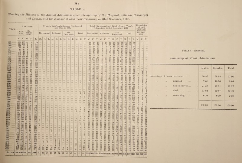 38B TABLE 4. showing the History of the Annual Admissions since the opening of the Hospital, with the Discharges and Deaths, and the Number of each Year remaining on 31s£ December, 1926. Year. 1867.. . 1868.. .. 1869.. .. 1870.. .. 1871 1872.. .. 1873.. .. 1874.. .. 1875.. .. 1876.. .. 1877.. .. 1878.. .. 1879.. .. 1880.. .. 1881 1882.... 1883.. .. 1884.. .. 1885.. .. 1886.. .. 1887.. .. 1888.. .. 1889.. .. 1890.. .. 1891.. .. 1892.. .. 1893.. .. 1894.. .. 1895.. .. 1886.. .. 1897.. .. 1898.. .. 1899 . 1900 . 1901 . 1902 . 1903 . 1904 . 1905 . 1906 . 1907 . 1908 . 1909 . 1910 . 1911 . 1912 . 1913 . 1914 . 1915 . 1916 . 1917 . 1918 . 1919 . 1920 . 1921 . 1922 . 1923 . 1924 . 1925 . 1926 . Admitted. New Re- Cases admis- ' e' ‘ I sions. M. Totals 160 141 122 90 82 72 113 119 120 184 166 140 170 139 92 113 116 246 89 92 110 90 108 155 112 101 119 114 118 112 122 113 94 113 105 145 211 148 145 151 156 146 124 126 110 94 F. M. 107 116 109 133 95 201 52 51 158 167 92 89 103 110 7391 8786 167 192 97 85 87 49 44 47 194 239 195 129 156 181 103 119 116 320 143 126 134 98 150 219 106 135 117 128 131 137 130 120 121 126 124 153 205 158 165 196 163 ISO 133 124 203 112 168 168 275 222 101 167 55 65 283 170 157 151 126 121 / 7 11 16 10 10 16 20 14 12 15 10 7 12 10 19 14 10 10 23 22 19 14 19 23 21 27 20 18 12 17 18 25 23 36 32 79 15 6 11 13 16 11 5 6 11 5 10 14 13 20 12 11 16 899 1 4 4 3 7 8 2 4 4 12 16 9 15 19 35 11 18 9 24 13 21 19 12 10 18 15 20 17 23 20 21 25 18 26 24 26 20 22 15 23 32 21 55 18 15 15 21 12 20 11 9 16 18 15 27 18 26 15 16 30 1093 Of ea ch Year’s Admissions, Discharged and Died in 1926. T. 334 232 309 312 415 371 211 395 130 141 482 368 295 267 256 277 Recovered. Relieved. Not Improved. Died. Total Discharged and Died of each Year’s Admissions to 31st December, 1926. Recovered. Relieved. Not Improved. Died. Remaining of each Year’s Ad¬ missions. 31st Dec., 1926. 328 342 226 186 180 135 166 177 329 451 387 288 357 359 244 255 265 585 263 243 275 226 284 394 246 274 278 278 286 288 296 279 260 285 271 336 453 346 350 393 387 379 391 18099 M. F. T. M. F. T. M. F. T. M. F. T. M. F. T. M. F. T. M. F. T. M. F. T. M. F. T. — — — — — — _ — — — _ — Vc 27 4( 1C 12 47 34 77 101 97 199 — — — — — — — — — — — — — — 21 5a 81 a 17 4: 5C 97 68 8C 148 — — — — — — — — — — — — 21 3t 57 ( 8 42 26 68 50 37 93 — — — — 21 3C 57 4 2 6 27 24 47 44 32 76 — — — — — — — — — — — — — 2i 33 55 C 3 9 19 19 38 39 39 78 — — — — —■ — — — — — — — — 16 25 43 7 3 1C 11 7 18 42 22 64 — — — — -- — — — — — — — — 4C 15 a>a a 2 7 2C 8 28 54 21 75 1 — 1 — — — — — — — — — — — — 5C 25 7a 1 — 9 16 5 21 50 21 71 1 — 1 — — — — — — — — — — — — 43 50 93 7 11 18 40 62 102 41 75 116 — — — — — — — — — — — — — — — 72 104 176 8 20 28 39 55 94 81 72 153 — — — — — — — — — — — — — — — 73 79 152 9 11 20 38 62 100 56 59 115 — — — — 56 60 116 8 6 14 23 38 61 63 34 97 _ — — — — — — — — — — — — — — 00 70 125 11 10 21 52 56 108 68 35 103 — — — — 52 87 139 1C 9 19 00 56 111 41 48 89 1 _ 1 — — — — — — — — — — — — 48 58 106 2 7 9 24 45 69 32 28 60 — _ _ — — — — — — — — — — — — 33 61 94 7 8 15 37 38 75 48 23 71 — _ _ — — — — — — — — — — — — 45 49 94 8 9 17 48 41 89 30 34 64 _ 1 1 — — — — — — — — — — — — 00 73 128 30 21 51 65 96 161 105 138 243 1 1 2 *- — — — — — — — — — — — 29 63 92 14 14 28 16 37 53 37 52 89 _ 1 1 — — — — — — — — — — — — 41 61 102 8 11 19 16 32 48 38 33 71 1 2 3 — — 43 63 106 12 14 26 25 43 68 38 33 71 2 2 4 — — — — — — — — — 1 — 1 39 42 81 6 9 15 30 27 57 33 38 71 1 1 2 — — — — — — — — — — 1 1 33 49 82 9 11 20 22 13 35 56 81 137 2 8 10 — — — — — — — — — — — — 28 58 86 18 21 39 33 42 75 83 106 189 3 2 5 — — — — — — — — — — — — 45 43 88 6 17 23 20 12 32 46 50 96 5 2 7 — 33 45 78 6 15 21 19 20 39 61 62 123 5 8 13 44 48 92 12 13 25 17 15 32 69 56 125 4 4 — — — — — — — — — — — — 36 47 83 9 17 26 30 33 63 57 45 102 1 3 4 — — — — — — — — — — 1 1 40 50 90 12 19 31 18 27 45 58 51 109 4 7 11 — — — — — — — — — — — — 45i 48 93 T 22 29 18 20 38 58 66 124 3 1 4 — — — — — — — — — — 2 2 00 45 100 9 24 33 15 19 34 62 54 116 4 9 13 — 47 00 102 11 14 25 24 16 40 47 56 103 5 4 9 — — — — — — — — — — — — 45 54 99 10 18 28 24 11 35 38 57 95 3 3 — — — — — — — — — — — — 50 42 92 12 18 30 19 36 55 49 54 103 3 2 5 — — — — — — — — — — — 47 45 92 6 28 34 22 27 49 45 44 89 3 4 7 — — — — 52 54 106 13 13 26 28 39 67 57 68 125 7 5 12 — — — — — — — — — 2 2 50 51 101 12 16 28 73 43 116 79 101 180 14 14 28 — — — — — — — — — — 1 1 51 65 116 5 14 19 35 27 62 73 60 133 2 14 16 — — — — — — — 2 — 2 49 56 105 11 28 39 21 30 51 83 58 141 6 8 11 — — — — — — — — — — — 58 77 135 14 27 41 30 33 63 63 66 129 9 16 25 1 — 1 — — — — — — — — — 63 00 118 14 30 44 43 34 74 57 65 122 15 14 29 — — — — — — — 1 1 43 57 100 17 28 45 43 34 77 62 61 126 13 18 31 — — — — — — 4 1 o 47 36 83 5 36 41 35 30 65 92 66 158 24 20 44 1 ■ 1 — — — — — — — — — 3D 34 64 12 28 40 37 8 45 45 45 90 17 27 44 — — — — — — — — — 22 37 59 12 25 37 34 99 133 36 42 78 12 15 27 — — — — — — — — 1 1 23 41 64 12 24 36 19 8 27 34 37 71 17 17 34 1 1 — — — — — — 1 — 1 30 36 66 14 24 38 10 24 34 49 71 120 17 34 51  — — — — — — — — 3 3 34 31 65 11 23 34 11 48 59 64 62 126 12 16 28 * — — — — — 1 1 1 1 2 22 29 51 10 36 46 34 104 138 45 99 144 9 27 36 — 1 — 1 — 17 17 — 1 1 11 38 49 21 33 54 28 65 93 74 70 150 4 21 25 — — — — — — — 1 l 17 26 43 11 20 31 14 8 22 53 38 91 6 18 24 ‘ ■ ’ 1 1 — — — 1 1 2 10 35 45 17 27 44 98 68 166 67 38 105 20 15 35 — — — — — — — 7 19 26 3 12 15 7 9 16 28 23 51 12 10 22 — •- -- — — — — 14 19 33 9 10 19 4 9 13 21 18 39 13 24 37 1 1 1 6 7 2 3 5 39 61 100 20 31 51 27 74 101 38 53 91 48 91 139 .J 3 — 3 3 — — — 1 4 5 21 51 72 13 30 43 83 25 108 30 36 66 33 46 79 3 3 — — — 3 4 7 22 44 (56 18 22 40 16 20 36 27 36 63 29 oi 90 L 1 u — 4 4 — — — 7 3 10 21 35 56 12 22 34 15 23 38 22 28 50 31 58 XQ 8 10 18 6 14 20 9 8 17 15 7 22 21 29 50 12 22 34 16 16 32 25 15 40 40 60 100 22 41 11 10 21 17 8 25 16 9 25 19 22 41 11 10 21 17 8 25 16 9 25 63 102 165 1 36 57 18 36 54 27 40 67 54 47 L01 >228! 2833. 5061 623 1015 1638 1782 2041 3823 3135 3107 6242 522 813 1335 Table 4—continued. Summary of Total Admissions. Males. Females. Total. Percentage of Cases recovered 26-87 28-88 27-96 ,, ,, relieved 7-51 10 35 9-05 >> >, not improved... 21-50 20-81 21-12 >, ,, died . 37-82 31-67 34-49 >> >j remaining 6-30 8-29 7-38 100-00 100-00 100-00