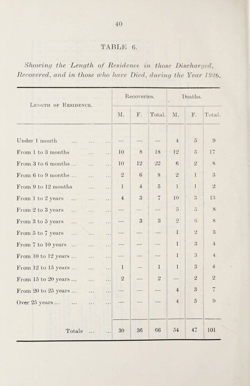 TABLE 6. Showing the Length of Residence in those Discharged, Recovered, and in those who have Died, during the Year It)2ft. Length of Residence. Recoveries. Deaths. M. F. Total. M. F. Total. Under 1 month 4 5 9 From 1 to 3 months 10 8 18 12 5 17 From 3 to 6 months ... 10 12 22 6 2 8 From 6 to 9 months ... 2 6 8 2 1 3 From 9 to 12 months 1 4 5 1 1 2 From 1 to 2 years 4 3 7 10 3 13 F rom 2 to 3 years — — — 5 ') 8- From 3 to 5 years — 3 3 o 6 8 From 5 to 7 years — — 1 2 3 From 7 to 10 years ... — — — 1 3 4 From 10 to 12 years ... — — — 1 •> 4 From 12 to 15 years ... 1 1 1 3 4 From 15 to 20 years. 2 — 2 — 2 2 From 20 to 25 years. — — — 4 3 7 Over 25 years ... — ~ 4 5 9