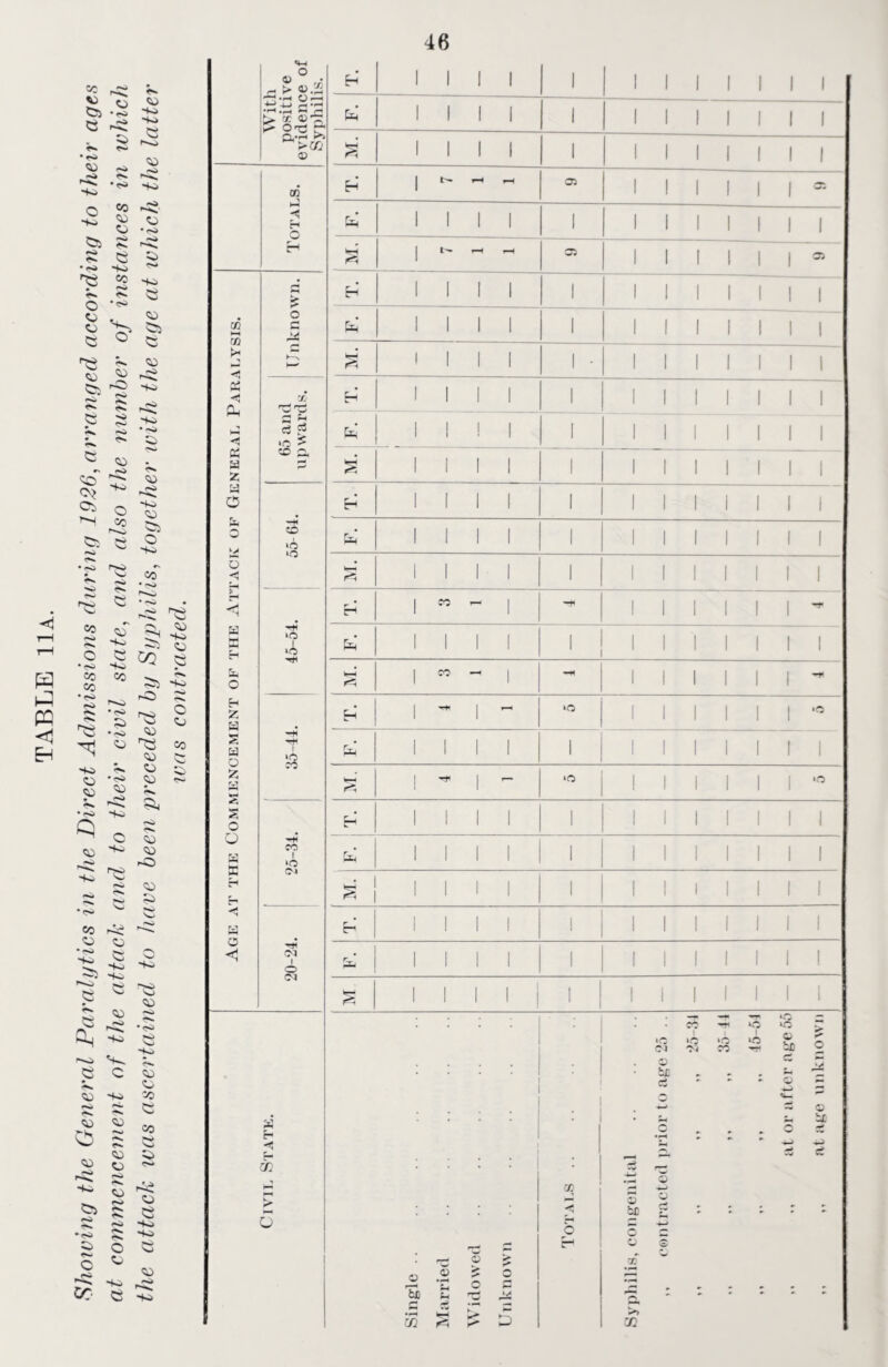 TABLE 11 A. Showing the General Paralytics in the Direct Admissions during 1926, arranged according to their ages at commencement of the attack and to their civil state, and also the number of instances in which the attack was ascertained to have been preceded by Syphilis, together with the age at which the latter was contracted.