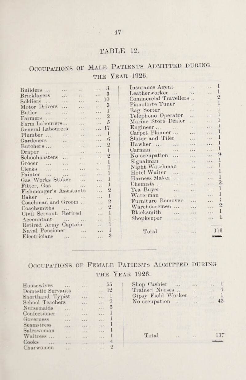 TABLE 12. Occupations of Male Patients Admitted during the Year 1926. Builders. Bricklayers . Soldiers. Motor Drivers ... Butler Farmers ... Farm Labourers... General Labourers Plumber ... Gardeners Butchers ... Draper Schoolmasters ... Grocer Clerks . Painter ... Gas Works Stoker Fitter, Gas Fishmonger's Assistants Baker Coachman and Groom ... Coachsmiths Civil Servant, Retired Accountant Retired Army Captain Naval Pensioner Electricians 5 7 1 6 2 1 2 1 7 1 1 1 2 1 2 2 1 1 1 1 3 Insurance Agent ... 1 Leatherworker. ... 1 Commercial Travellers... ... 2 Pianoforte Tuner ... 1 Rag Sorter ... 1 Telephone Operator ... 1 Marine Store Dealer ... ... 1 Engineer... ... 1 Carpet Planner ... 1 Slater and Tiler ... 1 Hawker .. ... 1 Carman . . 1 No occupation ... ... 9 Signalman ... 1 Night Watchman ... 1 Hotel Waiter . ... 1 Harness Maker ... ... 1 Chemists ... ... 2 Tea Buyer . ... 1 Waterman ... 1 Furniture Remover ... -L Warehousemen ... ... 2 Blacksmith ... 1 Shopkeeper ... 1 Total . 116 Occupations of Female Patients Admitted during the Year 1926. Housewives ... ... ... oo Domestic Servants .12 Shorthand Typist ... ... 1 School Teachers ... ... 2 Nursemaids ... ... ••• 5 Confectioner ... ... ... 1 Governess ... ... ... 1 Seamstress ... ... ... 1 Saleswoman ... ... ... 1 Waitress ... ... ... ... 1 Cooks ... ... ... ... 4 Chai women ... ... ... 2 Shop Cashier ... ... ... 1 Trained Nurses... .. ... 4 Gipsy Field Worker ... ... 1 No occupation .. .. ... 45 Total .. .. 137