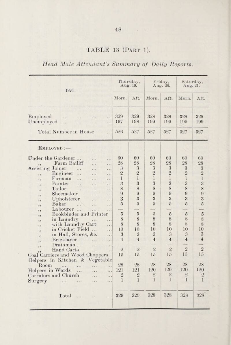 TABLE 13 (Part 1). Head Male Attendant's Summary of Daily Reports. 1926. Thursday, Aug. 19. Friday, Aug. 20. Saturday, Aug. 21. Morn. Aft. Morn. Aft. Morn. Aft. Employed 329 329 328 328 328 328 Unemployed ... 197 198 199 199 199 199 Total Number in House 526 527 527 527 o2/ 52/ Employed :— Under the Gardener ... 60 60 60 60 60 60 9 9 Farm Bailiff 28 28 28 28 28 28 Assisting Joiner 3 3 3 3 3 3 Engineer ... *2 2 2 2 2 2 9 Fireman 1 1 1 1 1 1 Painter 3 3 3 3 3 3 Tailor 8 8 8 8 8 8 9 9 Shoemaker 9 9 9 9 9 9 * 9 Upholsterer 3 3 3 3 3 3 Baker 5 5 5 5 5 5 Labourer ... — —■ — — Bookbinder and Printer 5 5 5 5 5 5 in Laundry 8 8 8 8 8 8 with Laundry Cart 8 8 8 8 8 8 in Cricket Field ... 10 10 10 10 10 10 in Hall, Stores, &c. 3 3 3 3 3 3 9 9 Bricklayer 4 4 4 4 4 4 Drainman ... — — — — — — Hand Carts 2 2 2 2 2 2 Goal Carriers and Wood Choppers 15 15 15 15 15 15 Helpers in Kitchen & Vegetable Room 28 28 28 28 28 28 Helpers in Wards 121 121 120 120 120 120 Corridors and Church 2 2 2 O Lt 9 o Surgery ... 1 1 1 1 1 l Total. 329 329 328 328 328 328