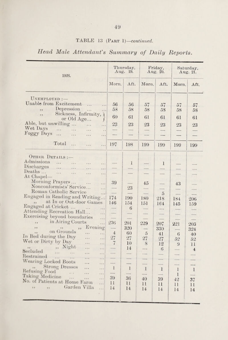 TABLE 13 (Part 1)—continued. Head Male Attendant's Summary of Daily Reports. 1926. Unemployed :— Unable from Excitement ... ,, Depression ,, Sickness, Infirm or Old Age... Able, but unwilling ... Wet Days F°ggy Days. Total ... Other Details : — Admissions Discharges Deaths ... At Chapel— Morning Prayers ... Nonconformists’ Service... Roman Catholic Service Engaged in Reading and Writing. ,, at In or Out-door Games Engaged at Cricket. Attending Recreation Hall... Exercising beyond boundaries 9 J 9 9 in Airing Courts Evenin ” »> ,, on Grounds In Bed during the Day Wet or Dirty bv Dav ,, ,, Night Secluded Restrained Wearing Locked Boots ,, Strong Dresses Refusing Food Taking Medicine No. of Patients at Home Farm >> >> Garden Villa Thursday, Aug. 19. Friday, Aug. 20. Saturday, Aug. 21. Morn. Aft. Morn. Aft. Morn. Aft. . 56 56 57 57 57 57 . 53 58 58 58 58 58 60 61 61 61 61 61 . 23 23 23 23 23 23 . - — — — — — . - — — — — — . 197 198 199 i 199 199 199 1 1 . - — — — — — . - — — — — — . 39 — 45 43 • ■ 23 — 5 — — 174 190 180 218 184 206 146 154 151 164 145 159 — 6 _ — — — — — — — _ _ 236 201 229 207 221 203 320 — 330 _ 324 4 60 5 41 6 40 27 27 27 27 52 52 7 10 8 12 9 11 — 14 — 6 — 4 — — — — — — — — — — — — — — — -- __ 1 1 1 1 1 1 1 39 36 40 39 42 37 11 11 11 11 11 11 14 14 14 14 14 14