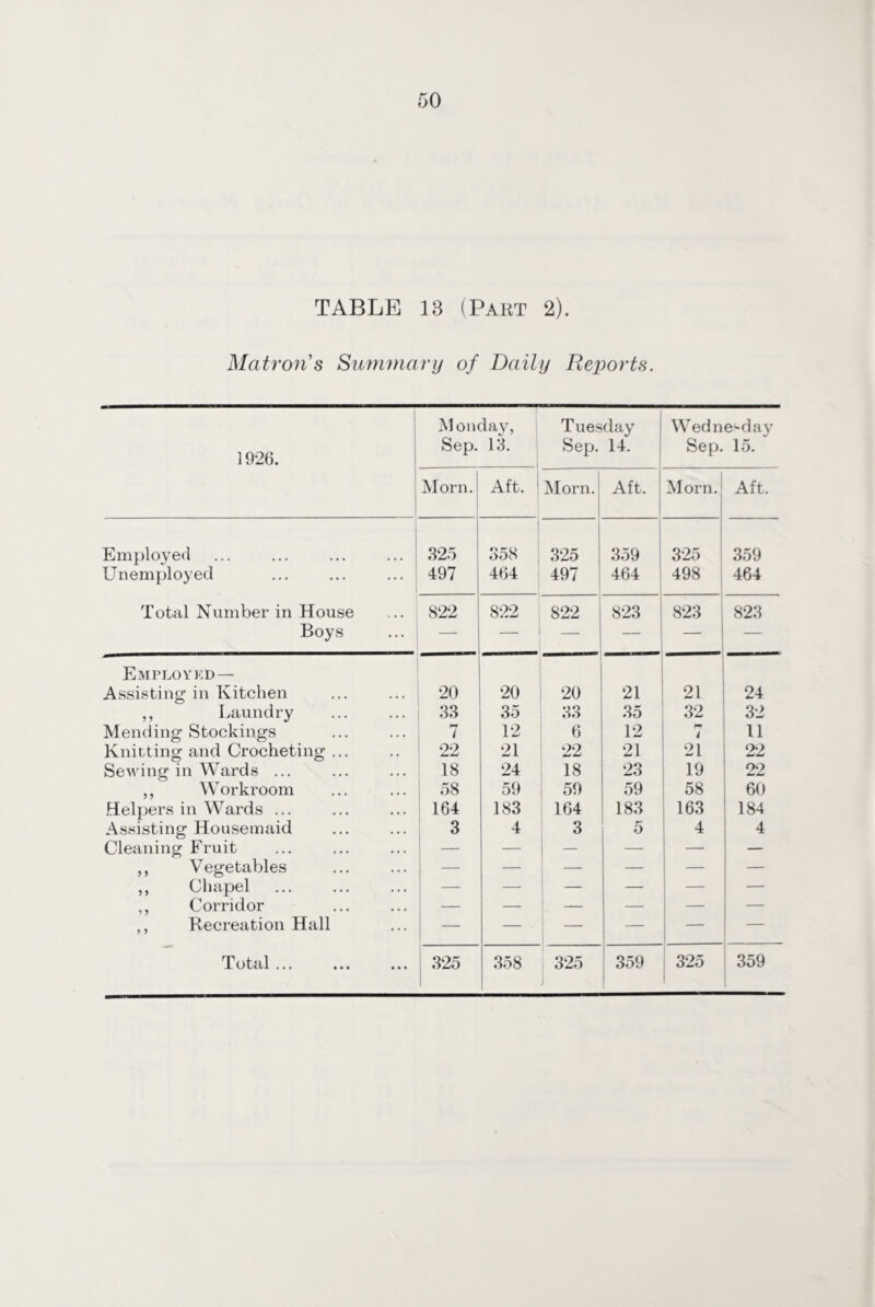 TABLE 18 (Part 2). Matron's Summary of Daily Reports. 1926. Monday, Sep. 13. Tuesday Sep. 14. Wednesday Sep. 15. Morn. Aft. ! Morn. Aft. Morn. Aft. Employed 325 358 325 359 325 359 Unemployed ... ... ... 497 464 497 464 498 464 Total Number in House 822 822 822 823 823 823 Boys — — — — — — Employed— Assisting in Kitchen 20 20 20 21 21 24 ,, Laundry 33 35 33 35 32 32 Mending Stockings 7 12 6 12 i 11 Knitting and Crocheting ... 22 21 22 21 21 22 Sewing in Wards ... 18 24 18 23 19 22 ,, Workroom 58 59 59 59 58 60 Helpers in Wards ... 164 183 164 183 163 184 Assisting Housemaid 3 4 3 5 4 4 Cleaning Fruit — — — — — ,, Vegetables — — — — — — ,, Chapel — — — — — — ,, Corridor — — — — — — ,, Recreation Hall — — — —
