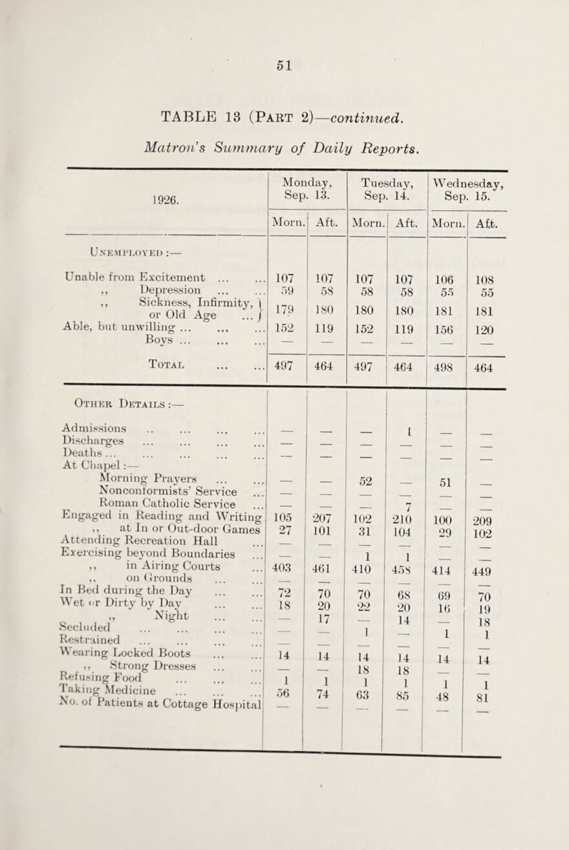 TABLE 13 (Part 2)—continued. Matron's Summary of Daily Reports. 1926. Unemployed :— Unable from Excitement ... ,, Depression ,, Sickness, Infirmity or Old Age Able, but unwilling ... Boys. Total Monday, Sep. 13. Tuesday, Sep. 14. Wednesday, Sep. 15. Morn. Aft. Morn. Aft. Morn. Aft. . 107 107 107 107 106 108 . 59 58 58 58 55 55 179 180 180 180 181 181 . 152 119 152 119 156 120 • — — — — . 497 464 497 464 498 464 — — L — — — — — — — — — — 52 — 51 — — — — 7 _ 105 207 102 210 100 209 27 101 31 104 29 102 — — 1 1 403 461 410 458 414 449 72 70 70 68 69 70 18 20 22 20 16 19 — 17 — 14 — 18 — — 1 —• 1 1 — — — -- 14 14 14 14 14 14 — — 18 18 _ 1 1 1 1 1 1 56 74 63 85 48 81 Other Details :— Admissions Discharges Deaths... At Chapel:— Morning Prayers Nonconformists’ Service Roman Catholic Service Engaged in Reading and Writing ,, at In or Out-door Games Attending Recreation Hall Exercising beyond Boundaries ,, in Airing Courts ,, on Grounds In Bed during the Day Wet or Dirty by Day „ Night Secluded Restrained Wearing Locked Boots ,, Strong Dresses Refusing Food Taking Medicine No. of Patients at Cottage Hospital