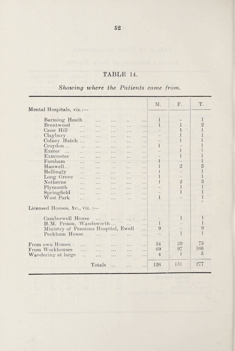 TABLE 14. Showing where the Patients came from. M. F. T. Mental Hospitals, viz.:— — Barming Heath 1 _ 1 Brentwood 1 1 2 Cane Hill — 1 1 Clay bury — 1 1 Colney Hatch ... - 1 1 Croydon... 1 - 1 Exeter ... - 1 1 Exminster - 1 1 Fareham 1 — l Hanwell... 1 2 3 Hellingly 1 - 1 Long Grove 1 - 1 Netherne 1 2 3 Plymouth - 1 1 Springfield - 1 1 West Park 1 — 1 • Licensed Houses, &c., viz. :— Camberwell House ... ... ... • — 1 1 H.M. Prison, Wandsworth ... 1 •- 1 Ministry of Pensions Hospital, Ewell 9 - 9 Peckham House 1 1 From own Homes 34 39 73 From Workhouses 69 97 166 Wandering’at large 4 1 5 Totals ... 126 151 277