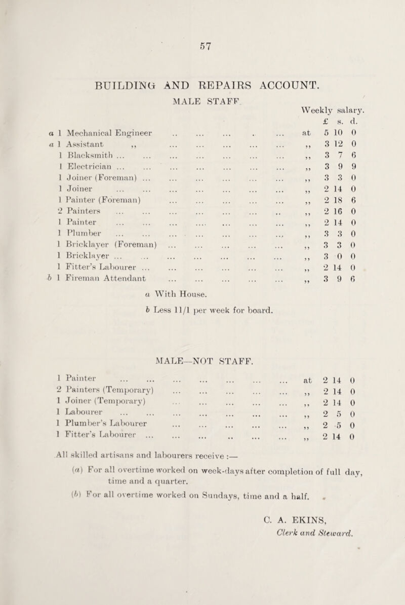 BUILDING AND REPAIRS ACCOUNT. MALE STAFF a 1 Mechanical Engineer a 1 Assistant ,, 1 Blacksmith ... 1 Electrician ... 1 joiner (Foreman) ... 1 Joiner 1 Painter (Foreman) 2 Painters 1 Painter 1 Plumber 1 Bricklayer (Foreman) 1 Bricklayer ... 1 Fitter’s Labourer ... b l Fireman Attendant a With House. b Less 11/1 per Weekly salary. £ s. d. • • « ♦ • • • at 5 10 0 ? 5 3 12 0 ... ... ... 5 5 3 7 6 ... ... ... 55 3 9 9 ... ... ... 5 5 3 3 0 ... ... ... 55 9 14 0 ... ... ... 5 5 9 18 6 ... ... • • 5 5 2 16 0 • • • ... ... 5 5 2 14 0 • •» ... « •« 5 5 3 3 0 ..• ... ... 5 5 3 3 0 ••• ... ... 5 5 3 0 0 ... ... ... 55 2 14 0 week for board. 55 3 9 6 MALE—NOT STAFF. 1 Painter at 2 14 0 2 Painters (Temporary) 5 5 2 14 0 1 Joiner (Temporary) 5 5 2 14 0 1 Labourer • • • ••• ••• . • . 5 5 2 5 0 1 Plumber’s Labourer 9 9 2 5 0 1 Fitter’s Labourer ... 55 2 14 0 All skilled artisans and labourers receive (a) For all overtime worked on week-days after completion of full day, time and a quarter. (M For all overtime worked on Sundays, time and a half. C. A. EKINS, Clerk and Steward.