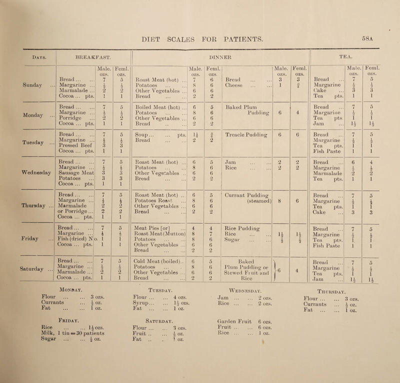 DIET SCALES FOR PATIENTS. 58a Days. BREAKFAST. DINNER TEA. Male. Feml. Male. Feml. Male. Feml. Male. Feml. ozs. ozs. ozs. ozs. ozs. ozs. ozs. ozs. Bread ... 7 5 Roast Meat (hot) hr i •6 Bread 3 3 Bread 7 5 Sunday Margarine . 4 1 2 Potatoes 8 6 Cheese 1 3 4 Margarine 2 1 2 Marmalade . 2 2 Other Vegetables ... 6 6 Cake 3 3 Cocoa... pt 1 j. 1 Bread 2 2 Tea pts. 1 1 Bread ... 7 5 Boiled Meat (hot) . 6 5 Baked Plum Bread 7 5 Monday Margarine . \ 1 2 Potatoes 8 6 Pudding 6 4 Margarine 1 2 1 2 Porridge 2 2 Other Vegetables . 6 6 Tea pts 1 1 Cocoa ... pt 1 1 Bread 2 2 Jam 4 11 12 Bread ... 7 5 Soup... ... pts. U 3 4 Treacle Pudding 6 6 Bread 7 5 Tuesday Margarine . Pressed Bee: 1 2 3 4 3 Bread 2 2 Margarine Tea pts. 1 2 1 1 5 1 Cocoa ... pt 1 1 Fish Paste 1 1 Bread ... 7 5 Roast Meat (hot) ... 6 5 Jam 2 2 Bread 6 4 Margarine . 4 h Potatoes 8 6 Rice 2 2 Margarine 1 2 4 Wednesday Sausage Mea 3 3 Other Vegetables .. 6 6 Marmalade 2 2 Potatoes 3 3 Bread 2 2 Tea pts. 1 1 Cocoa ... pts 1 1 Bread. 7 5 Roast Meat (hot) .. 6 5 Currant Pudding Bread 7 5 Thursday ... Margarine ... 1 2 \ Potatoes Roast 8 6 (steamed) 8 6 Margarine 1 4 Marmalade 2 2 Other Vegetables ... 6 6 Tea pts. 1 1 or Porridge ... 2 2 Bread 2 2 Cake 3 3 Cocoa ... pts. 1 1 Bread. 7 5 Meat Pies [or] 4 4 Rice Pudding Bread 7 5 Friday Margarine .. \ h Roast Meat (Mutton) 8 7 Rice 14 H Margarine 1 4 1 Fish (dried) N 0. 1 1 Potatoes 8 6 Sugar 1 2 1 2 Tea pts. 1 Cocoa ... pts. 1 1 Other Vegetables ... 6 6 Fish Paste 1 1 Bread 2 2 Bread. 7 5 Cold Meat (boiled).. 6 5 Baked Bread 7 5 Saturday ... Margarine ... Marmalade ... h 2 1 2 2 Potatoes Other Vegetables ... 8 6 6 6 Plum Pudding or Slewed Fruit and 6 4 Margarine Tea pts. 1 2 1 4 1 Cocoa ... pts. 1 1 1 Bread 2 2 Rice J Jam 14 14 Monday. Flour ... ... 3 ozs. Currants ... ^ oz. Fat ... ... 1 oz. Tuesday. Flour. 4 ozs. Syrup. 1^ ozs. Fat . 1 oz. Wednesday. Jam . 2 ozs. Rice . 2 ozs. Thursday. Flour. 3 ozs. Currants ... ^ oz. Fat . 1 oz. Friday. Rice ... ... l^ozs. Milk, 1 tin = 30 patients Sugar ... ... \ oz. Saturday. Flour. 3 ozs. Fruit. 4 oz. Fat .. . ) oz. Garden Fruit 6 ozs. Fruit. 6 ozs. Rice . ] oz.