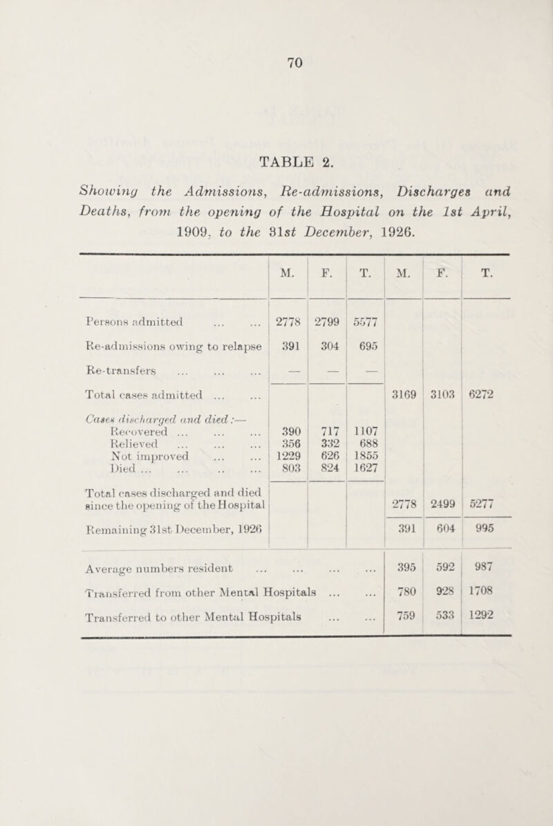 TABLE 2. Showing the Admissions, Re-admissions, Discharges and Deaths, from the opening of the Hospital on the 1st April, 1909. to the 31 st December, 1926. M. F. T. M. F. T. Persons admitted 2778 2799 5577 Re-admissions owing to relapse 391 304 695 Re-transfers — — — Total cases admitted ... 3169 3103 6272 Casex discharged and died:— Recovered ... 390 717 1107 Relieved 356 332 688 Not improved 1229 626 1855 Died ... 803 824 1627 Total cases discharged and died since the opening of the H ospital 2778 2499 5277 Remaining 31st December, 1926 391 604 995 Average numbers resident . . . . . . * * * 395 592 987 Transferred from other Mental Hospitals ... ... 780 928 1708 Transferred to other Mental Hospitals ... ... 759 533 1292