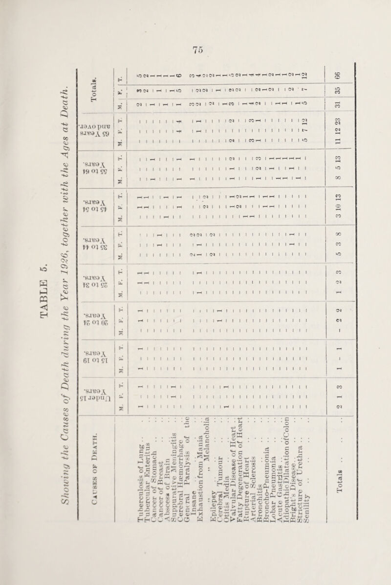 Showing the Causes of Death during the Year 19.26, together with the Ages at Death. tb • . ■J9AO pUTJ 3JV®A 99 <C CM • 'to I i“ 'ONi-I -1*1 —P i—I CM iX rH (M lX 03 K? 03 I H I HIO I 03 03 I iX I 03 03 I I <M rX 03 I sji39\ '8JB9^\ I f-9 04 gf •sj'ea^ n o; og •sai3a^\ f£ 04 gz •SJ130^\ fZ 04 02 1 X X 1 I I I I I s H X s I I 03 03 I iX CM —1 I I I rH 03 CM I I <M I I I I CC H I I I CM I 1-H I 1—I I I I I 1 <M - r- rH I rH »C0 rH I I t I I ‘O I I I I I I I I I I I I I I CO CO iQ CO CC CC CM CM CC tX 10 00 rH o rH CO 00 CC uO CC CM CM Cl I •8.1138^ 6i 04 ex ex aai^u a 1 1 1 1 1 1 1 1 1 1 1 1 1 1 1 1 CC CM x < X X o co X 00 < O be a 3® § 4—» C1 fZ, ~ o x s wv o cc * —‘ v. -Jfi c cc%- 0 ©OX X X © © © o -C 03 Z = = ce fc-HO © 00 • 1— V-i .-£ © 0 htU. a £ -x C~ cc 2 * 2 © CC x’cc £ g -H 53 © cC Ki4- j>»5Ch 0 - 5 x * 2-0 x • cC CC a •rH o © G © • • X ^ cC x © cCffi • ©^ ■ M *x Ph o «x O a o X «X c o * X GO © © © © x.© a it a© c C-EO - © © RC73OO © -x c ® cC co cC C.C — X o £ ■g.58 © c O X -x Jb 'fc 3 : fc* © X © ’£. © ©Xh X ^ — OX-I © © ©_ -X CC F >,5 X © 5 x * *5 ^ x cS •rH c 0.2 : S £ ® G §53 £ i'E x g-x R © 2 I £ 0^0 © x © C OrO £ x c © RRC • c ' o 'c O • «4H • o G O cC x ..g B ©2 ’ •rH Q) Q.S'S ; .20 ° R w X ^ xR> G +-> .S-^C g Tji? -X © at 13 o> O H