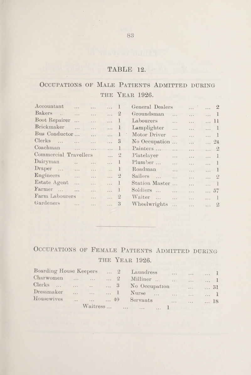 Occupations of Male Patients Admitted during the Year 1926. Accountant ... 1 General Dealers ... 2 Bakers ... 2 Groundsman ... 1 Boot Repairer ... ... 1 Labourers ... 11 Brickmaker ... 1 Lamplighter ... 1 Bus Conductor... ... 1 Motor Driver ... 1 Clerks ... 3 No Occupation ... ... 24 Coachman ... 1 Painters ... 2 Commercial Travellers 2 Platelayer ... 1 Dairyman ... 1 Plumber ... ... 1 Draper ... 1 Roadman ... 1 Engineers 2 Sailors 2 Estate Agent ... ... 1 Station Master ... ... 1 Farmer ... ... 1 Soldiers ... ... 57 Farm Labourers 2 Waiter ... 1 Gardeners ... 3 Wheelwrights ... ... 2 Occupations of Female Patients Admitted during the Year 1926. Boarding House Keepers 2 Laundress . I Charwomen 2 Milliner ... . 1 Clerks . ... 3 No Occupation .31 Dressmaker ... 1 Nurse . 1 Housewives ... 10 Servants .IS Waitress... 1