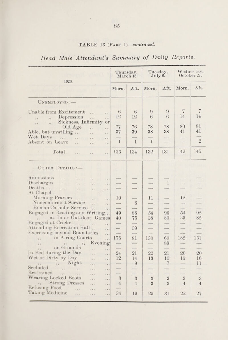 TABLE 13 (Part 1)—continued. Head Male Attendant's, Summary of Daily Reports. 1926. Thursday, March 18. Tuesday, July 6. Wednes lay, October 27. Morn. Aft. Morn. Aft. Morn. Aft. Unemployed :— Unable from Excitement ... 6 6 9 9 7 7 ,, ,, Depression 1*2 12 6 6 14 14 ,, ,, Sickness, Infirmity or Old Age 7 / 76 78 78 80 81 Able, but unwilling ... 37 39 38 38 41 41 Wet Days — — — — — — Absent on Leave 1 1 1 — — 2 Total 133 134 132 131 142 145 Other Details :— Admissions Discharges — — — 1 — — Deaths ... — — — — — — At Chapel— Morning Prayers ... 10 — 11 — 12 — Nonconformist Service — 6 — — — — Roman Catholic Service ... — — — — — — Engaged in Reading and Writing... 49 86 54 96 54 92 ,, at In or Out-door Games 40 75 38 80 35 82 Engaged at Cricket ... — _ _ — — — Attending Recreation Hall... _ 39 _ _ — — Exercising beyond Boundaries — _ — — — — ,, in Airing Courts 175 81 130 60 182 131 ,, ,, ,, Evening — — — 89 — — ,, on Grounds — _ _ — — — In Bed during the Day 24 21 22 21 20 20 Wet or Dirty by Day 12 14 13 15 15 16 ,, ,, Night . — 9 — 7 — 11 Secluded _ . _ ____ _ _ Restrained _ _ ____ _ _ Wearing Locked Boots 3 3 3 3 3 3 ., Strong Dresses Refusing Food 4 4 3 3 4 4 _ _ . _ ___