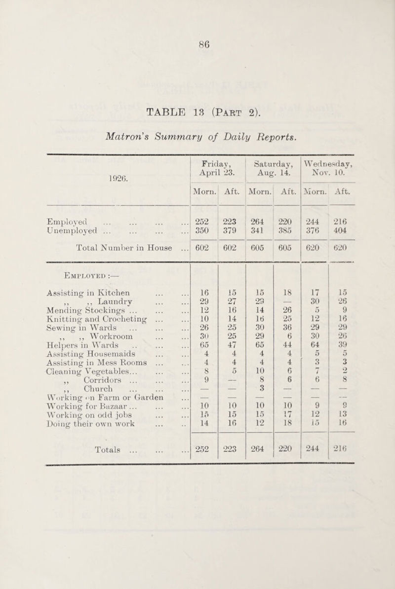 TABLE 13 (Part 2). Matron's Summary of Daily Reports. 1926. Friday, April 23. Saturday, Aug. 14. Wednesday, Nov. 10. Morn. Aft. Morn. Aft. Morn. Aft. Employed 252 223 264 220 244 216 Unemployed ... 350 379 341 385 376 404 Total Number in House ... 602 602 605 605 620 620 Employed :— Assisting in Kitchen 16 15 15 18 17 15 ,, ,, Laundry 29 27 29 — 30 26 Mending Stockings ... 12 16 14 26 5 9 Knitting and Crocheting ... 10 14 16 25 12 16 Sewing in Wards 26 25 30 36 29 29 ,, ,, Workroom 30 25 29 6 30 26 Helpers in Wards 65 47 65 44 64 39 Assisting Housemaids 4 4 4 4 5 5 Assisting in Mess Rooms ... 4 4 4 4 3 3 Cleaning Vegetables... 8 5 10 6 / 2 ,, Corridors ... 9 — 8 6 6 8 ,, Church — — 3 — — — Working <n Farm or Garden — — — — — — Working for Bazaar ... 10 10 10 10 9 S Working on odd jobs 15 15 15 17 12 13 Doing their own work 14 16 12 18 15 16