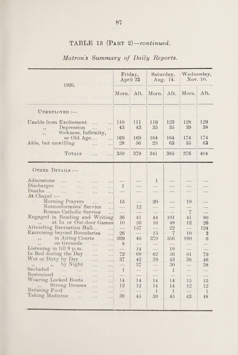 TABLE 13 (Part 2)—continued. Matrons Summary of Daily Reports. 1926. Friday, April 23 Saturday, Aug. 14. Wednesday, Nov. 10. Morn. Aft. Morn. Aft. . Morn. Aft. Unemployed:— Unable from Excitement ... 110 Ill 119 123 128 129 ,, Depression 43 43 35 35 39 38 ,, Sickness, Infirmity, 174 or Old Age ... 169 169 164 164 174 Able, but unwilling 28 56 23 63 35 63 Totals 350 379 341 385 376 404 Other Details :— Admissions 1 Discharges l — — — — — Deaths ... — — — — — _ At Chapel :— Morning Prayers Nonconformists’ Service 15 — 20 — 19 — — 12 — — — — Roman Catholic Service — — — — 7 _ Engaged in Reading and Writing 36 41 44 101 41 80 ,, at In or Out-door Games 10 26 16 48 12 26 Attending Recreation Hall. — 157 22 — 124 Exercising beyond Boundaries 26 — 15 i 10 3 ,, in Airing Courts 269 46 379 356 160 6 ,, on Grounds 8 _ _ — _ _ Listening in till 9 p.m. 14 — 19 — — In Bed during the Day 72 69 62 56 81 79 Wet or Dirty by Day 37 43 39 43 38 46 »» „ by Night . — 37 30 _ 38 Secluded 1 _ _ 1 _ Restrained _ _ ___ . Wearing Locked Boots 14 14 14 14 15 15 ,, Strong Dresses 12 12 14 14 12 12 Refusing Food — _____ 1 1 _ 1