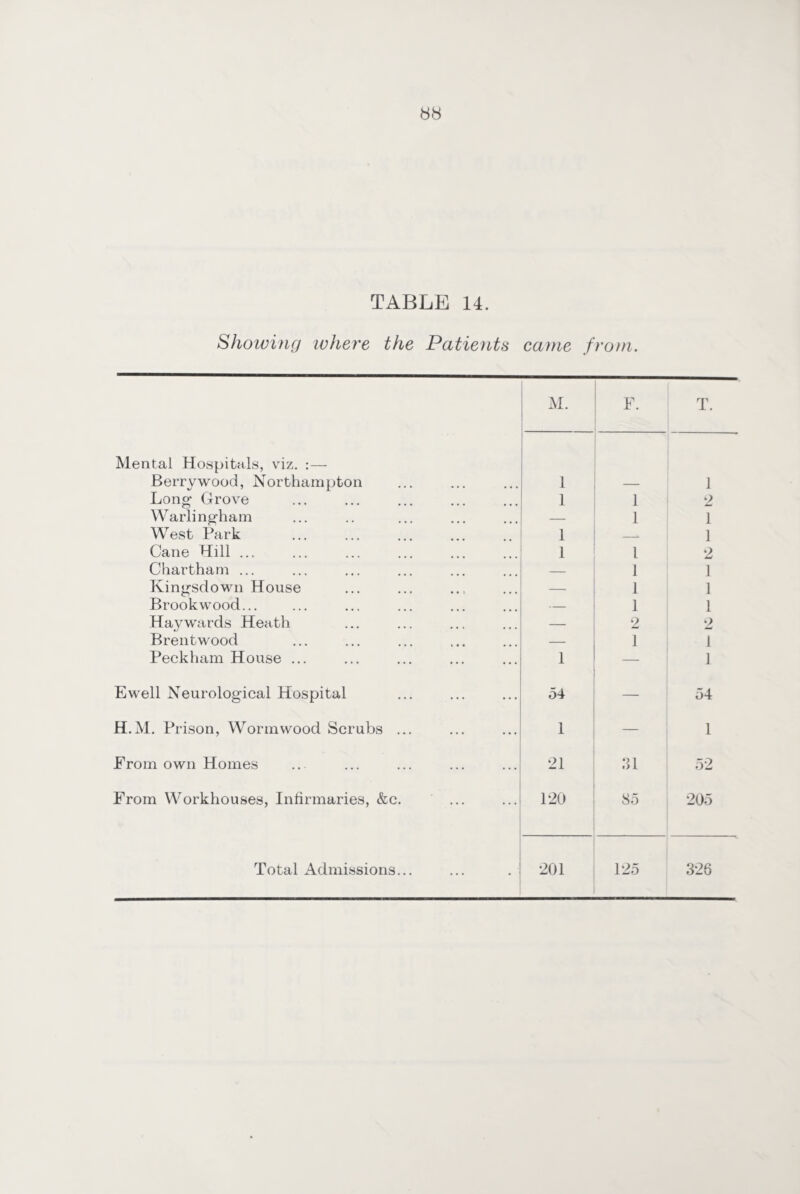 TABLE 14. Showing where the Patients came from. M. F- T. Mental Hospitals, viz. Berrywood, Northampton 1 1 Long Grove 1 1 2 Warlingham — 1 1 West Park 1 -- 1 Cane Hill ... 1 1 2 Chartham ... — 1 1 Kingsdown House -- 1 1 Brook wood... — 1 1 Haywards Heath — 2 2 Brentwood — 1 1 Peckham House ... 1 — 1 Ewell Neurological Hospital 54 — 54 H.M. Prison, Wormwood Scrubs ... 1 1 From own Homes 21 31 52 From Workhouses, Infirmaries, &c. 120 85 205 Total Admissions... 201 125 326