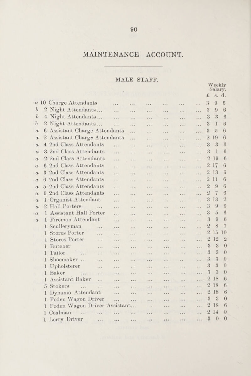 MAINTENANCE ACCOUNT. MALE STAFF. Weekly Salary. £ s. d. a 10 Charge Attendants ... ... ... ... ... ... 3 9 6 b 2 Night Attendants... ... ... ... ... ... ... 3 9 6 b 4 Night Attendants... ... ... ... ... ... ... 3 3 6 b 2 Night Attendants... ... ... ... ... ... ..316 a 6 Assistant Charge Attendants ... ... ... ... ... 3 5 6 a 2 Assistant Charge Attendants ... ... ... ... ... 2 19 6 a 4 2nd Class Attendants ... ... ... ... ... ... 3 3 6 a 3 2nd Class Attendants ... ... ... ... ... ... 3 16 a 2 2nd Class Attendants ... ... ... ... ... ... 219 6 a 6 2nd Class Attendants ... ... ... ... ... ... 2 17 6 a 3 2nd Class Attendants ... ... ... ... ... ... 2 13 6 a 6 2nd Class Attendants ... ... ... ... ... ... 2 11 6 a 5 2nd Class Attendants ... ... ... ... ... ... 2 9 6 a 6 2nd Class Attendants ... ... ... ... ... ... 2 7 6 a 1 Organist Attendant ... ... ... ... ... ... 3 13 2 a 2 Hall Porters ... ... ... ... ... ... ... 3 9 6 a 1 Assistant Hall Porter ... ... ... ... ... ... 3 5 6 a 1 Fireman Attendant ... .. ... ... ... ... 3 9 6 1 Sculleryman ... ... ... ... ... ... ... 2 8 7 1 Stores Porter ... ... ... ... ... ... ... 2 15 10 1 Stores Porter ... ... ... ... ... ... ... 2 12 2 1 Butcher ... ... ... ... ... ... ... 3 3 0 1 Tailor ... ... ... ... ... ... ... ... 3 3 0 1 Shoemaker ... ... ... ... ... ... .. ...3 3 0 1 Upholsterer ... ... ... ... ... ... ... 3 3 0 1 Baker ... ... ... ... ... ... ... ... 3 3 0 1 Assistant Baker ... ... ... ... ... ... ... 2 18 6 5 Stokers ... ... ... ... ... ... ... ... 218 6 1 Dynamo Attendant .2 18 6 1 Foden Wagon Driver ... ... ... ... ... ...3 3 0 1 Foden Wagon Driver Assistant... ... ... ... ... 218 6 1 Coalman ... ... ... ... ... ... ... ... 2 14 0 1 Lorry Driver ... ... ... ... . ...3 0 0