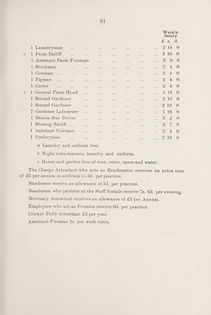 Weekly Salary. £ s. d. 1 Laundry man 2 14 0 1 Farm Bailiff ... ... ... ... 5 10 0 1 Assistant Farm Foreman ... ... ... ... 3 0 0 1 Stockman .. ... ... ... ... 2 4 0 1 Cowman ... .l 2 4 0 1 Pigman ... ... ... ... 2 4 0 1 Carter ... ... ... 2 4 0 1 General Farm Hand '... ... ... ... 1 18 0 1 Second Gardener ... ... ... ... 2 15 0 1 Second Gardener ... ... ... ... 2 10 0 7 Gardener Labourers * ... ... ... ... 1 18 0 1 Dennis-Bus Driver 3 5 0 1 Shoeing Smith ... ... ... ... ... 3 7 6 1 Assistant Cowman ... ... ... ... o — 4 0 1 Poultry man ... 2 10 0 a Laundry and uniform free. b Night refreshments, laundry and uniform. c House and garden free of rent, rates, taxes and water. The Charge Attendant who acts as Bandmaster receives an extra sum of £5 per annum in addition to 5d. per practice. Bandsmen receive an allowance of 5d. per practice. Bandsmen who perform at the Staff Socials receive 7s. 6‘d. per evening. Mortuary Attendant receives an allowance of £5 per Annum. Employees who act as Firemen receive 6d. per practice. Cricket Field Attendant £2 per year. Assistant Fireman 2s. per week extra.