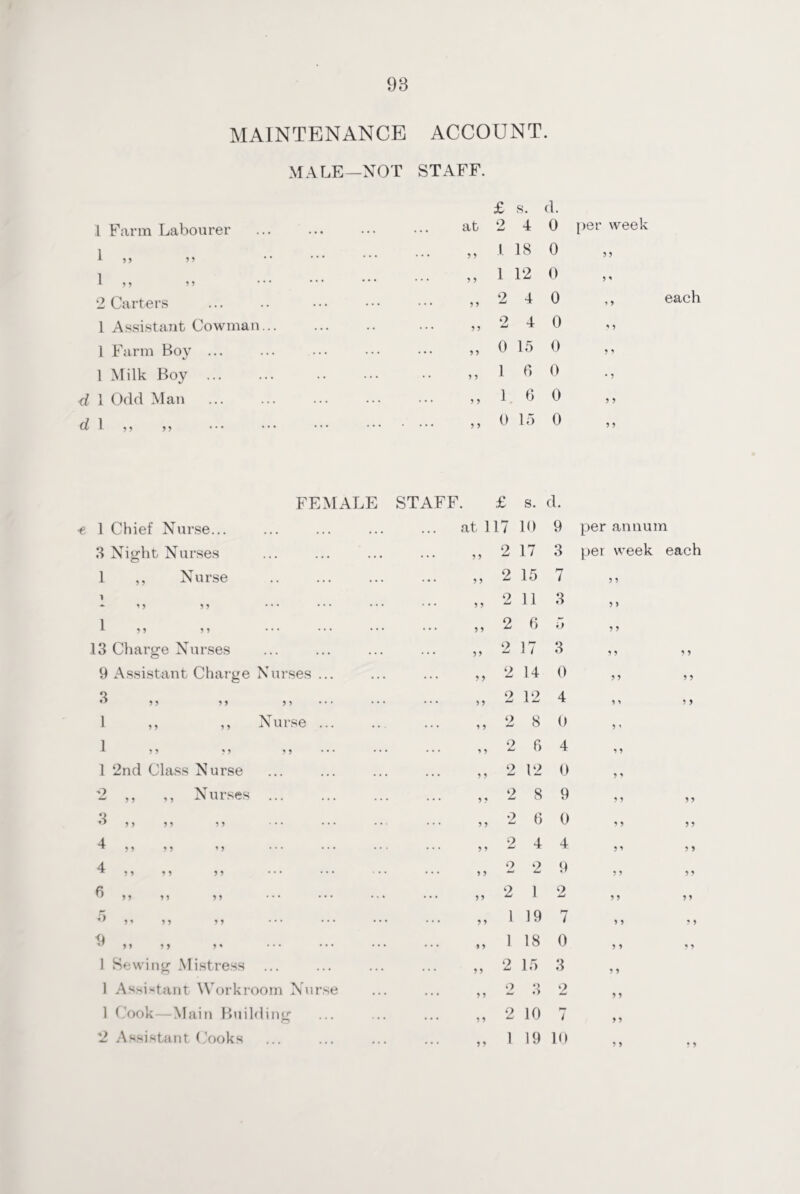 MAINTENANCE ACCOUNT. MALE—NOT STAFF. 1 Farm Labourer 1 ?> >> 1 5? ” 2 Carters 1 Assistant Cowman. 1 Farm Boy ... 1 Milk Boy ... d 1 Odd Man d 1 ») >) ••• FEMALE •e 1 Chief Nurse... 3 Night Nurses I ,, Nurse 1 9 9 9 9 9 9 13 Charge Nurses 9 Assistant Charge Nurses Q ,r 5» 5 > > > 1 ,, ,, Nurse ? 5 ? ? > ) 1 2nd Class Nurse 2 9 9 ,, Nurses 3 * 9 9 9 5 9 A 9 9 5 9 ’ 7 A 5 9 9 9 9 9 9 9 9 9 9 9 5 9 1 9 9 9 9 9 * 9 9 9 « 1 Sewing Mistress 1 Assistant Workroom Nurse 1 Cook—Main Building *2 Assistant Cooks at £ s. 2 4 d. 0 per week 9 9 1. 18 0 9 9 9 9 1 12 0 9 * 9 9 2 4 0 ? 9 each 9 9 2 4 0 9 9 9 9 0 15 0 9 9 9 9 1 6 0 • 9 9 9 1 6 0 9 9 9 9 0 15 0 9 9 1 £ s. d. at 117 10 9 per annum 9 9 2 17 3 per week each 9 9 2 15 7 9 9 9 9 2 11 3 9 > 9 9 2 6 5 9 9 9 9 2 17 3 9 9 9 9 9 9 2 14 0 9 9 9 9 9 9 2 12 4 9 > 9 9 9 9 2 8 0 9 ' 9 9 2 6 4 9 9 9 9 2 12 0 9 9 9 9 2 8 9 9 9 9 9 9 9 2 6 0 9 9 9 9 9 9 2 4 4 9 9 9 9 9 9 2 2 9 9 9 9 9 9 9 2 1 o JmJ 9 9 9 9 9 9 1 19 e-r / 9 9 9 9 9 9 1 18 0 9 9 9 9 9 9 2 15 3 9 9 9 9 2 3 2 9 9 9 9 2 10 7 9 9 9 9 1 19 10 9 9 ? 9