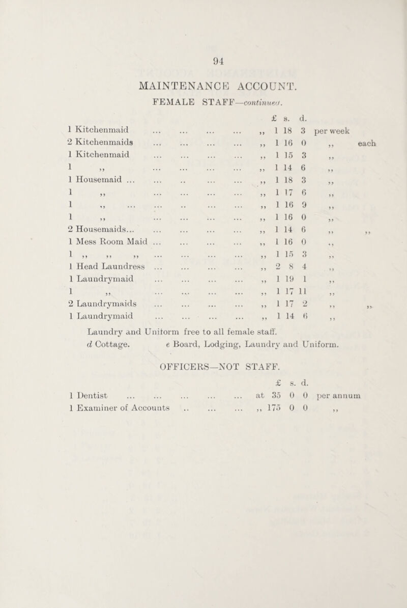 MAINTENANCE ACCOUNT FEMALE STAFF —continueo. £ s. d. 1 Kitchenmaid ... ... ... ... D 1 18 3 per week 2 Kitchenmaids . „ 1 16 0 „ each 1 Kitchenmaid . „ 1 15 3 y y 1 . „ 1 14 6 9 9 1 Housemaid ... . „ 1 18 3 9 9 1 ... ... ... ... ,, 1 17 6 9 9 1 . „ 1 16 9 9 9 1 . „ 1 16 0 9 9 2 Housemaids..,. . „ 1 14 6 9 9 9 9 1 Mess Room Maid . „ 1 16 0 9 9 1 J J 5 ? 5 > . „ 1 15 3 9 9 1 Head Laundress 9 ... ... ... ... 5, 8 4 9 9 1 Laundrymaid . „ 1 19 1 9 9 1 ... ... ... ... 5) 1 17 11 9 9 2 Laundrymaids . „ 1 17 2 9 9 9\ 1 Laundrymaid . „ 1 14 6 9 9 Laundry and Unitorm free to all female staff. d Cottage. e Board, Lodging, Laundry and Uniform. OFFICERS—NOT STAFF. £ s. d. 1 Dentist ... ... ... ... at 3o 0 0 per annum 1 Examiner of Accounts .. ... ... ,, 17*5 0 0 9 9