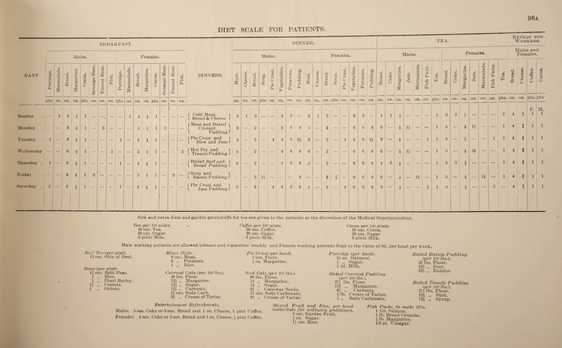 96a DIET SCALE FOR PATIENTS. BREAKFAST. DINNER. TEA. Males. Females. Males. Females. — DAYS Porridge. Marmalade. Bread. Margarine. Cocoa. Sausage Meat. Tinned Meat. Fish. Porridge. Marmalade. Bread. Margarine. Cocoa. Sausage Meat. Tinned Meat. Fish. DINNERS. Meat. Cheese. Bread. Soup. Pie Crust. Vegetables. Potatoes. bi £ Meat Cheese. Bread. Soup. Pie Crust. w © 3 cS +3 © u © Potatoes. Pudding. Bread. Cake. Margarine. Jam. Marmalade. Fish Pate. pts. oz. oz. oz. pts. oz. oz. oz. pts. oz. oz. oz. pts. oz. oz. oz. oz. oz. oz. pts. oz. oz. oz. OZ. oz. oz. oz. pts. oz. oz. oz. oz. oz. OZ. oz. oz. oz. oz. Sunday — 2 6 4 1 — — _ _ 2 5 4 1 — — / Cold Meat, I 1 Bread & Cheese / 6 1 3 — 8 8 — 6 3 4 3 — — 6 6 — 4 3 1 2 — Monday — — 6 4 l — 3 — — — 5 1 2 1 3 — f Meat and Baked 4 Currant 4 Pudding J 6 — 2 — 8 8 8 5 — 2 — — 6 \ 6 8 6 — 4 14 Tuesday 1 — 6 4 1 — -- — 1 — 5 4 1 — — — / Pie Crust and \ \ Rice and Jam f 5 — 2 — 4 8 8 24 6 — 2 — 4 6 6 24 6 4 — 1 Wednesday — — 6 4 1 — — 3 — — 5 4 1 — — 3 / Hot Pot and 1 t Treacle Pudding/ 6 — 2 — 8 8 8 6 — 2 — — 6 6 8 6 4 14 — — Thursday .. 1 — 6 4 1 — — — 1 — 5 4 1 — — — /Boiled Beef and \ ( Bread Pudding / 6 — 2 — 8 8 6 5 — 2 — — 6 6 6 4 3 4 — ~ — Friday .., — — 6 4 1 3 — — — — 5 4 1 — 3 — /Soup and \ \ Raisin Pudding 1 — — 2 14 — — — 8 — — 2 3 4 — 6 6 8 6 — 1 — 14 — Saturday .. 1 1 6 4 1 1 5 4 1 / Pie Crust and \ ( Jam Pudding / 5 2 4 8 8 6 4 2 4 6 6 6 6 1 2 1 Males. Females. Extras for Workers. Males and Females. eg © H T3 3 9 j~i PQ ipts. oz. 1 3 I 5 1 5 1 5 1 i 3 1 5 1 5 Cake, _ Margarine. oz. oz. 3 1 2 — 4 — 4 — 4 3 * — 4 1 2 oz. © C6 eS © *3 | QC cS Cl¬ eg © r-J ® rO ao eg © © © a 6 © o O eS O o o O oz. oz. pts. oz. oz. pts. pts H F. M. 4 I 1 1 H — 1 1 1 — 1 — 1 — 1 1 — 4 4 2 A } 1 1 4 111 4 111 4 I 4 I i 1 1 1 1 Sick and extra diets and garden green stuffs for tea are given to the patients at the discretion of the Medical Superintendent. Tea per 100 pints. 16 ozs. Tea. 39 ozs. Sugar 8 pints Milk. Coffee per 100 pints. 20 ozs. Coffee. 39 ozs. Sugar 8 pints Milk. Cocoa per 100 pints. 20 ozs. Cocoa. 39 ozs. Sugar 8 pints Milk. Male working patients are allowed tobacco and cigarettes weekly and Female working patients fruit to the value of 6d. per head per week. Beef Tea (per pint). 12 ozs. Shin of Beef. Soup (per pint). 1J ozs. Split Peas. § ., Rice. ,, Pearl Barley. H ,, Carrots. 1 ,, Onions. Mince Diets. 6 ozs. Meat. 6 „ Potatoes. I ,, Rice. Currant Cake (per 100 lbs.). 50 lbs. Flour. 124 ,, Margarine. 124 ,, Sugar. 124 ,, Currants. II ozs. Soda Carb. 22 „ Cream of Tartar. Pie Crust (per head) 2 ozs. Flour. 4 oz. Margarine. Seed Cake (per 100 lbs.). 60 lbs. Flour. 14 ., Margarine. 14 „ Sugar. 24 Caraway Seeds. 11 ozs. Soda Carbonate. 22 ,, Cream of Tartar. Porridge (per head). 1/ oz. Oatmeal. 4 „ Sugar. 4 pt. Milk. Baked Currant Pudding (per 100 lbs.). 374 lbs. Flour. 18? ,, Margarine. 6g ,, Currants. 1 lb. Cream of Tartar. 4 ,, Soda Carbonate. Boiled Raisin Pudding (per 100 lbs.). 50 lbs. Flour. 124 ,, Suet. 124 „ Raisins. Boiled Treacle Pudding (per 100 lbs.). 374 lbs. Flour. 124 „ Suet. 124 „ Syrup. Entertainment Refreshments. Stewed Fruit and Rice, per head Males. 5 ozs. Cake or 3 ozs. Bread and 1 oz. Cheese, 1 pint Coffee. (substitute for ordinary puddings). Females. 4 o^s. Cake or 3 ozs. Bread and 1 oz. Cheese, 4 pint Coffee. 4 oz. Sugar. 14 ozs. Rice, Fish Paste, to make 2lbs. 1 tin Salmon. 1 lb. Bread Crumbs. 4 lb. Margarine. 1/9 pt. Vinegar.