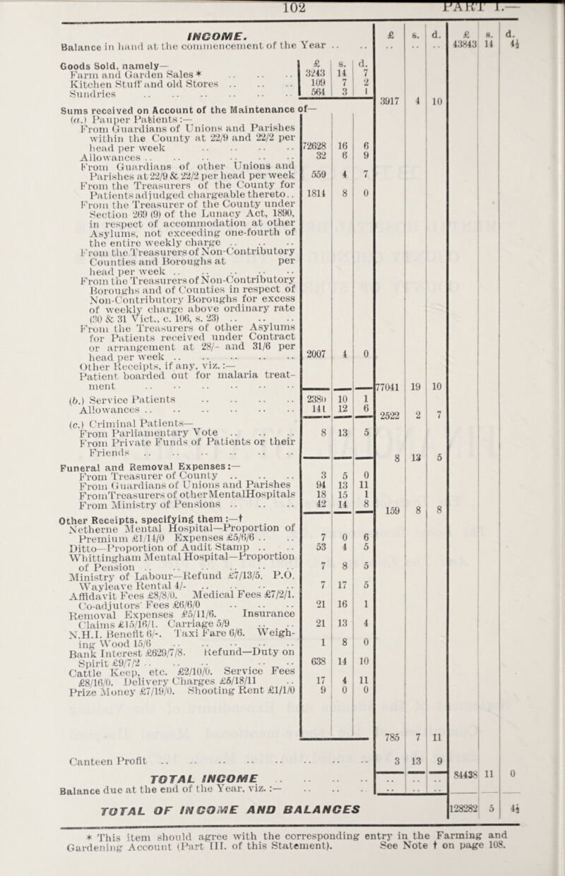 w 1JA KI I. INCOME. Balance in hand at the commencement of the Year Goods Sold, namely— Farm and Garden Sales * . Kitchen Stuff and old Stores. Sundries . Sums received on Account of the Maintenance (a.) Pauper Patients:— From Guardians of Unions and Parishes within the County at 22/9 and 22/2 per head per week . Allowances. From Guardians of other Unions and Parishes at 22/9 & 22/2 per head per week From the Treasurers of the County for Patients adjudged chargeable thereto.. From the Treasurer of the County under Section 269 (9) of the Lunacy Act, 1890, in respect of accommodation at other Asylums, not exceeding one-fourth of the entire weekly charge From the Treasurers of Non-Contributory Counties and Boroughs at per head per week. From the Treasurers of Non-Contributory Boroughs and of Counties in respect of Non-Contributory Boroughs for excess of weekly charge above ordinary rate (80 & 31 Viet., c. 106, s. 23). From the Treasurers of other Asylums for Patients received under Contract or arrangement at 28/- and 31/6 per head per week. Other Receipts, if any, viz. :— Patient boarded out for malaria treat ment .. . (b.) Service Patients . Allowances. (c.) Criminal Patients— From Parliamentary Vote. From Private Funds of Patients or their Friends. Funeral and Removal Expenses:— From Treasurer of County. From Guardians of Unions and Parishes FromTreasurers of other MentalHospitals From Ministry of Pensions Other Receipts, specifying them :—t Netherne Mental Hospital—Proportion of Premium £1/11/0 Expenses £5/6/6 Ditto—Proportion of Audit Stamp Whittingham Mental Hospital—Proportion of Pension. • • ,. Ministry of Labour—Refund £7/13/5. P.O. Wayleave Rental 1/- Affidavit Fees £8/8/0. Medical Fees £7/2/1. Co-adjutors' Fees £6/6/0 . Removal Expenses £5/11/6. Insurance Claims £15/16/1. Carriage 5/9 N.H.I. Benefit 6/-. Taxi Fare 6/6. Weigh¬ ing Wood 15/6 . Bank Interest £629/7/8. Refund—Duty on Spirit £9/7/2.• . • • ■ • Cattle Keep, etc. £2/10/0. Service Fees £8/16/0. Delivery Charges £5/18/11 Prize Money £7/19/0. Shooting Rent £1/1/0 £ s. d. 3243 14 7 109 7 2 564 3 1 of— 72628 16 6 32 6 9 559 4 7 1814 8 0 2007 4 0 2380 10 1 141 12 6 8 13 5 3 5 0 94 13 11 18 15 1 42 14 8 7 0 6 53 4 5 7 8 5 7 17 5 21 16 1 21 13 4 1 8 0 638 14 10 17 4 11 9 0 0 Canteen Profit. TOTAL INCOME. Balance due at the end of the Year, viz.:— . TOTAL OF INCOME AND BALANCES 3917 s. d. 10 77041 19 2522 13 159 ! 8 10 7 785 7 II 13 £ 43843 s. 14 4* 84438 11 0 128282 44 * This item should agree with the corresponding entry in the Farming and