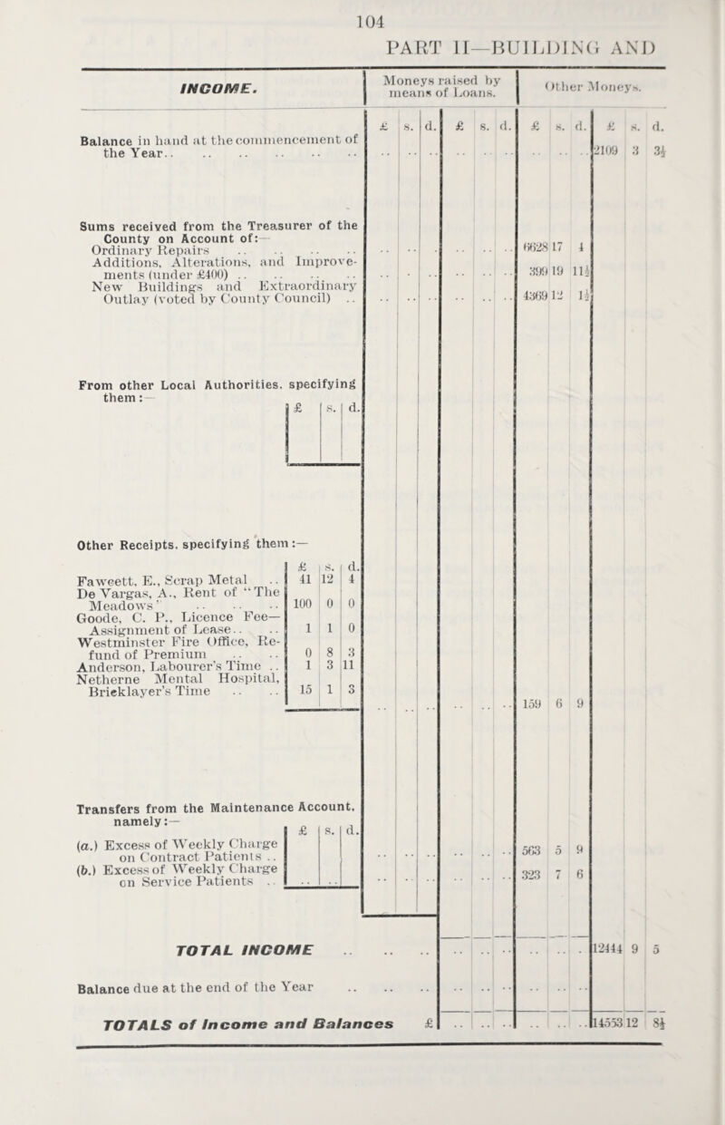 PART II—BUILDING AND INCOME. Balance in hand at the commencement of the Year. Sums received from the Treasurer of the County on Account of:— Ordinary Repairs . Additions, Alterations, and Improve¬ ments (under £400) . New Building's and Extraordinary Outlay (voted by County Council) From other Local Authorities, specifying them : — £ s. ' Other Receipts, specifying them: Fawcett, E., Scrap Metal De Vargas, A., Rent of “The Meadows’ . Goode, C. P., Licence Fee- Assignment of Lease.. Westminster Fire Office, Re¬ fund of Premium Anderson, Labourer’s Time .. Netherne Mental Hospital, Bricklayer’s Time a s. 41 12 100 0 1 1 0 8 1 3 15 1 d 4 0 0 3 11 Transfers from the Maintenance Account, namely:— (a.) Excess of Weekly Charge on Contract Patients .. (b.) Excess of Weekly Charge on Service Patients .. s. d. Moneys raised by means of Loans. Other Moneys. TOTAL INCOME Balance due at the end of the Year TOTALS of Income and Balances £ s. d. 662817 4 399 19 111 436912 U 159 6 9 563 5 9 323 7 6 £ s. d. 2109 3 3* 12444 9 5 14553 12 84
