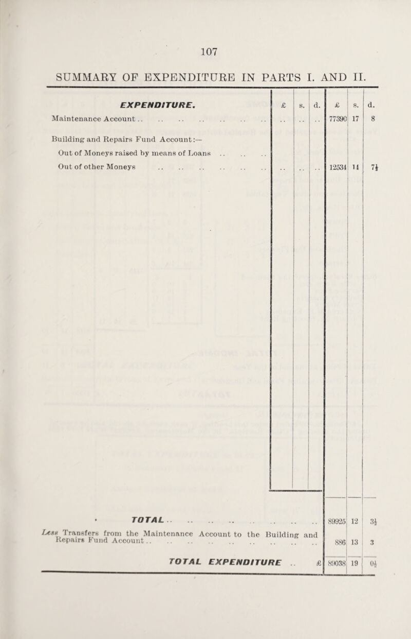 SUMMARY OF EXPENDITURE IN PARTS I. AND II. EXPENDITURE. Maintenance Account. Building-and Repairs Fund Account:— Out of Moneys raised by means of Loans Out of other Moneys . d. £ 77390 s. 17 TOTAL. Lew Transfers from the Maintenance Account to the Building and Repairs Fund Account.. TOTAL EXPENDITURE £ 12534 14 7± 89925 12 3* 886 13 3 89038 19 0*