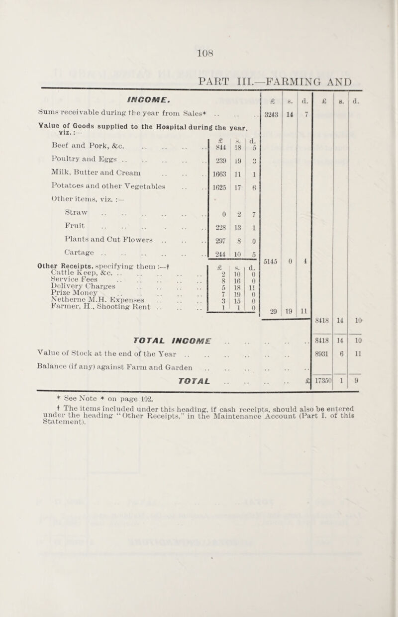 PART III.—FARMING AND INCOME. £ s. d. £ s. d. Sums receivable during the year from Sales* . . . . 3243 14 1 7 Value of Goods supplied to the Hospital during the year. viz.:— Beef and Pork, &c. . £ 841 s. 18 d. 5 Poultry and Eggs. 239 19 «> Milk, Butter and Cream 1663 11 1 Potatoes and other Vegetables 1625 17 6 Other items, viz. :— Straw . 0 2 7 Fruit 228 13 1 Plants and Cut Flowers. 297 8 0 Cartage. 244 10 5 5145 0 4 Other Receipts, specifying them :—t £ s. d. Cattle Keep, &c. .. 2 10 0 Service Fees 8 16 0 Delivery Charges 5 18 11 Prize Money 7 19 0 Netherne M.H. Expenses 3 15 0 Farmer, H., Shooting Rent. 1 1 0 29 19 11 8418 14 10 TOTAL INCOME . . . 8418 14 10 Value of Stock at the end of the Year .. . . 8931 6 11 Balance (if any) against Farm and Garden . . TOTAL . £ 17350 1 9 * See Note * on page 102. t The items included under this heading, if cash receipts, should also be entered under the heading “Other Receipts,” in the Maintenance Account (Part I. of this Statement).