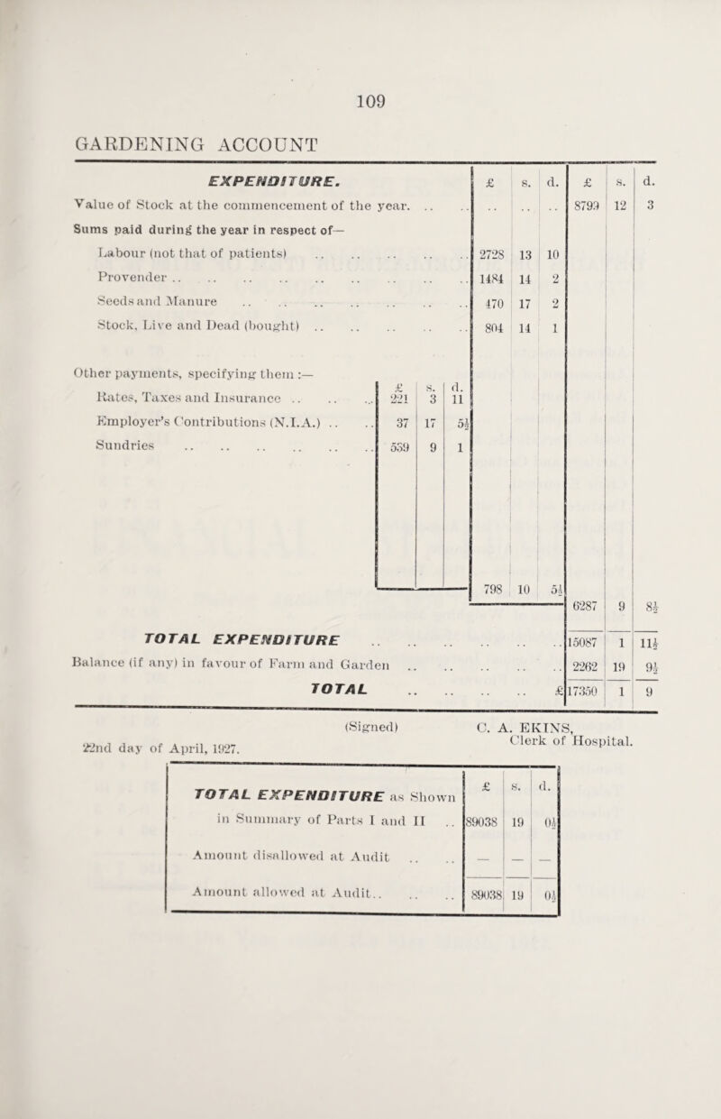 GARDENING ACCOUNT EXPENDITURE. £ s. d. £ s. d. Value of Stock at the commencement of the year. .. . . 8799 12 3 Sums paid during the year in respect of— • Labour (not that of patients) . . 272S 13 10 Provender . 1484 14 2 Seeds and Manure .. .. . . 470 17 2 Stock, Live and Dead (bought) .. 804 14 1 Other payments, specifying them £ 1 S. d. Kates, Taxes and Insurance.. 221 3 11 Employer’s Contributions (N.I.A.) .. 37 17 54 Sundries . 539 9 1 798 10 oh 6287 9 8i TOTAL EXPENDITURE . . . . . . . 15087 1 114 Balance (if any) in favour of Farm and Garden .. 2262 19 94 TOTAL £ 17350 1 9 22nd day of April, 1927. (Signed) C. A. EKINS, Clerk of Hospital. TOTAL EXPENDITURE as Shown £ s. d. in Summary of Parts I and II 89038 19 04 Amount disallowed at Audit — — — Amount allowed at Audit. 89038 19 04