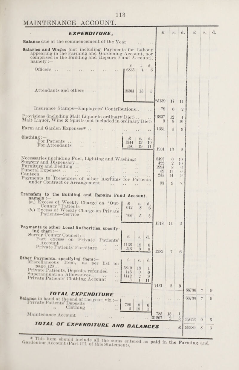 118 MAINTENANCE ACCOUNT. EXPENDITURE. Balance due at the commencement of the Year Salaries and Wages (not including- Payments for Labour appearing in the Farming and Gardening Account, nor comprised in the Building and Repairs Fund Account), namely £ s. d. Officers . Attendants and others 6835 4 18304 13 Insurance Stamps—Employees’ Contributions.. Provisions (including Malt Liquor in ordinary Diet) .. Malt Liquor, Wine & Spirits (not included in ordinary Diet) Farm and Garden Expenses*. Clothing For Patients .. For Attendants 1 £ s. d. 1344 13 10 1 586 19 11 Necessaries (including Fuel, Lighting and Washing) Surgery and Dispensary. Furniture and Bedding.. ’ ‘ Funeral Expenses. Canteen . Payments to Treasurers of other Asylums for Patients under Contract or Arrangement Transfers to the Building and Repairs Fund Account namely :— (a.) Excess of Weekly Charge on “Out- £ County ” Patients .. gjo ((>.) Excess of Weekly Charge on Private Patients—Service . 7ng d. 8 6 5 8 Payments to other Local Authorities, specify¬ ing them Surrey County Council Part excess on Private Patients’ Account Private Patients’ Furniture !!  Other Payments, specifying them:— Miscellaneous Item, as per list on page 120. Private Patients, Deposits refunded Superannuation Allowances.. Private Patients Clothing Account TOTAL EXPENDITURE Balance in hand at the end of the year viz •_ Private Patients’Deposits » Clothing .. .. j Maintenance Account 1351 1931 8498 422 1894 59 245 33 1318 £ 8. d. 1136 18 6 246 _ 9 0 £ 8. d 5810 18 1 145 0 0 1412 •J 9 3 \ 11 780 0 0 l 5 18 1 1383 7431 S. d. i 17 n 6 2 I 12 41 8 10 j 4 9 1 13 9 6 10 I 2 10 1 8 6 17 ! 0 14 9 9 8 14 2 7 6 2 9 £ s d. 66736 7 : 9 66736 785 .. 131867 18 2 7 9 TOTAL OF EXPENDITURE AND BALANCES £ 32653 0 6 99389 8 3 Rardening AccountVl^irt1?!I.'of this Statement)*tei ed as paid in the Farming and