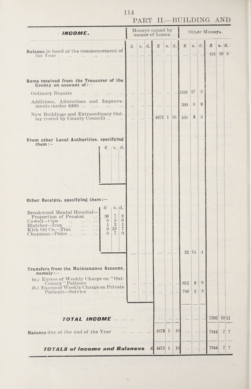 PART II.—BUILDING AND INCOME. Balance in hand at the commencement of the Year . Sums received from the Treasurer of the County on account of:— Ordinary Repairs . Additions, Alterations and Improve¬ ments (under £400). New Buildings and Extraordinary Out¬ lay (voted by County Council) From other Local Authorities, specifying them :— £ s. d. Other Receipts, specifying them:— Brook wood Mental Hospital— Proportion of Pension Cowell—Pipe Blatcher—Iron Kirk Oil Co.—Tins Chapman—Poles £ s. 30 7 0 5 1 2 0 13 0 7 d. 8 0 1 7 0 Transfers from the Maintenance Account, namely:— (a.) Excess of Weekly Charge on “Out- County ” Patients . (b.) Excess of Weekly Charge on Private Patients—Service . TOTAL INCOME Balance due at the end of the Year Moneys raised by means of Loans. £ s. , d. TOTALS of Income and Balances £ £ s. d. 4873 1 10 5191 17 3 399 0 450 3 5 4873 1 10 48731 1 I 10 Other Moneys. £ s. d. £ 1 s. d. 32 15 4 612 8 6 706 5 8 451 i 16 8 7392 10 11 7844 1844 i i 7 7