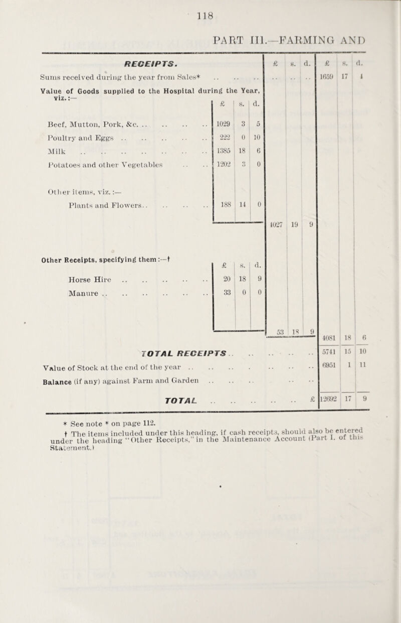 PART III.—FARMING AND RECEIPTS. £ s. d. £ s. d. Sums received during the year from Sales* • • • j 1659 17 4 Value of Goods supplied to the Hospital during the Year, viz. £ 1 s. 1 d. Beef, Mutton, Pork, &c. 1029 3 5 Poultry and Eggs. 222 0 10 Milk . 1385 18 6 Potatoes and other Vegetables 1202 O 0 Other items, viz.:— Plants and Flowers. 188 11 0 1027 19 9 Other Receipts, specifying them t £ S. d. Horse Hire. 20 18 9 Manure. 33 0 0 53 18 9 4081 18 6 TOTAL RECEIPTS • • • 5741 15 10 Value of Stock at the end of the year .. 6951 1 11 Balance (if any) against Farm and Garden TOTAL • £ 12692 17 9 * See note * on page 112. The items included under this heading, if cash receipts, should also be entered }r the heading “Other Receipts,” in the Maintenance Account (Part 1. ot this t under Statement.)