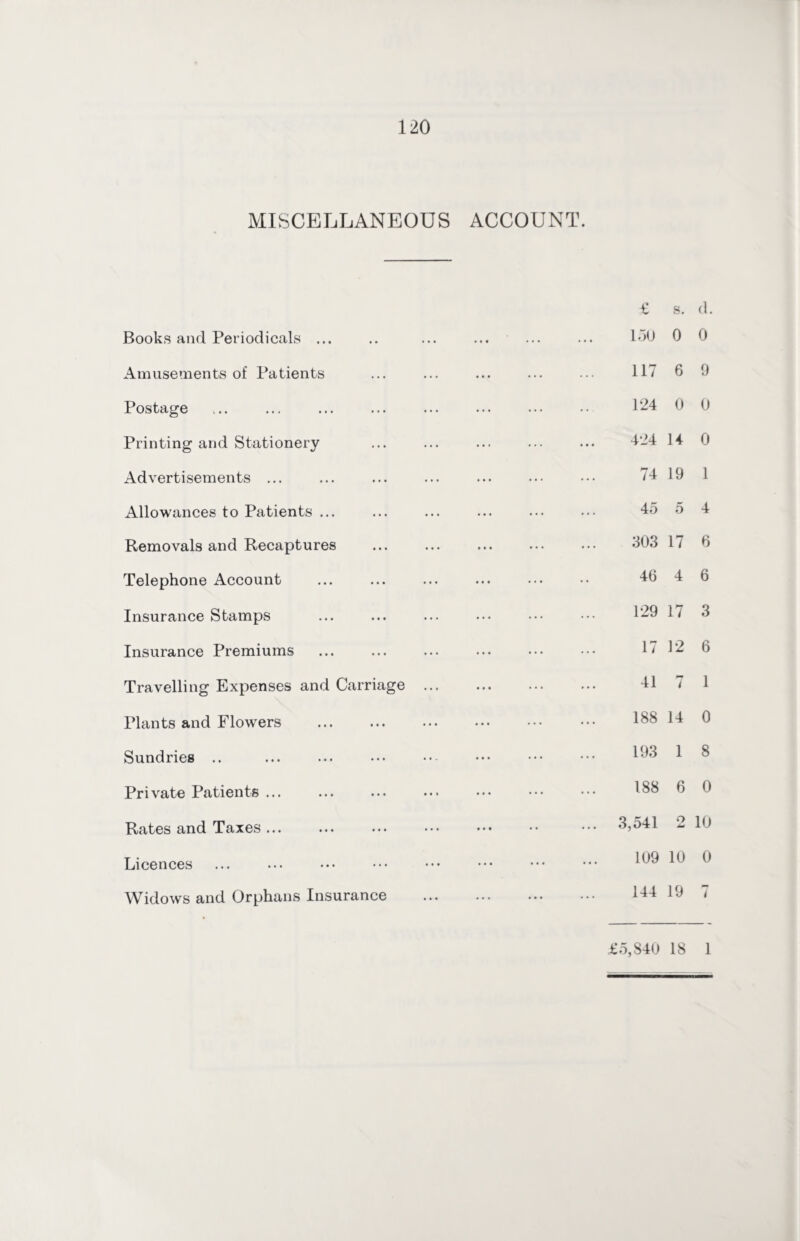 MISCELLANEOUS ACCOUNT. Books and Periodicals ... Amusements of Patients Postage Printing and Stationery Advertisements ... Allowances to Patients ... Removals and Recaptures Telephone Account Insurance Stamps Insurance Premiums . Travelling Expenses and Carriage Plants and Flowers . Sundries .. Private Patients ... Rates and Taxes ... Licences Widows and Orphans Insurance £ s. d. 150 0 0 117 6 9 124 0 0 424 14 0 74 19 1 45 5 4 303 17 6 46 4 6 129 17 3 17 12 6 41 7 1 188 14 0 193 1 8 188 6 0 ... 3,541 O 10 109 10 0 144 19 7 £5,840 18 1