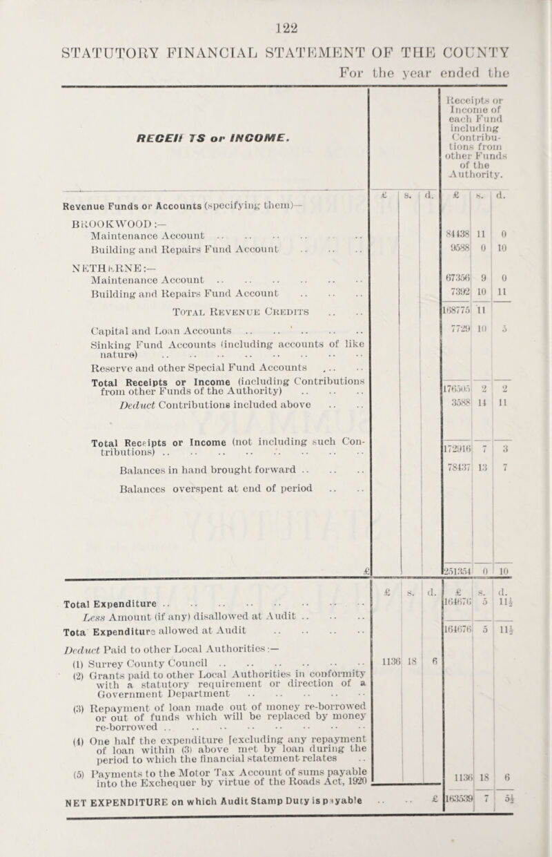 STATUTORY FINANCIAL STATEMENT OF THE COUNTY For the year ended the RECEII JS or INCOME. Revenue Funds or Accounts (specifying them)— BROOK WOOD Maintenance Account. Building and Repairs Fund Account NETHhRNE Maintenance Account. Building and Repairs Fund Account Total Revenue Credits £ s. Capital and Loan Accounts .. .. . Sinking Fund Accounts (including accounts of like nature) . Reserve and other Special Fund Accounts Total Receipts or Income (including Contributions from other Funds of the Authority) . Deduct Contributions included above Total Receipts or Income (not including such Con¬ tributions) .'. Balances in hand brought forward. Balances overspent at end of period Total Expenditure. Less Amount (if any) disallowed at Audit Tota Expenditure allowed at Audit Receipts or Income of each Fund including Contribu¬ tions from other Funds of the Authority. d. d. £ s. 84 438 11 9588 0 67356 9 7392 10 168775 11 7729 10 1765i )5 2 3588 14 172916 7 ‘ 78437 13 ; | 251354 0 £ 164670 S. ! 5 164676 1 5 d. 0 10 0 11 o 2 11 3 10 (1. 11 11 I o Deduct Paid to other Local Authorities (1) Surrey County Council. (2) Grants paid to other Local Authorities in conformity with a statutory requirement or direction of a Government Department . (3) Repayment of loan made out of money re-borrowed or out of funds which will be replaced by money re-borrowed. (4) One half the expenditure [excluding any repayment of loan within (3) above met by loan during the period to which the financial statement relates (5) Payments to the Motor Tax Account of sums payable into the Exchequer by virtue of the Roads Act, 1920 NET EXPENDITURE on which Audit Stamp Duty is p tyable 1136 18 6 1136 18 163539 54